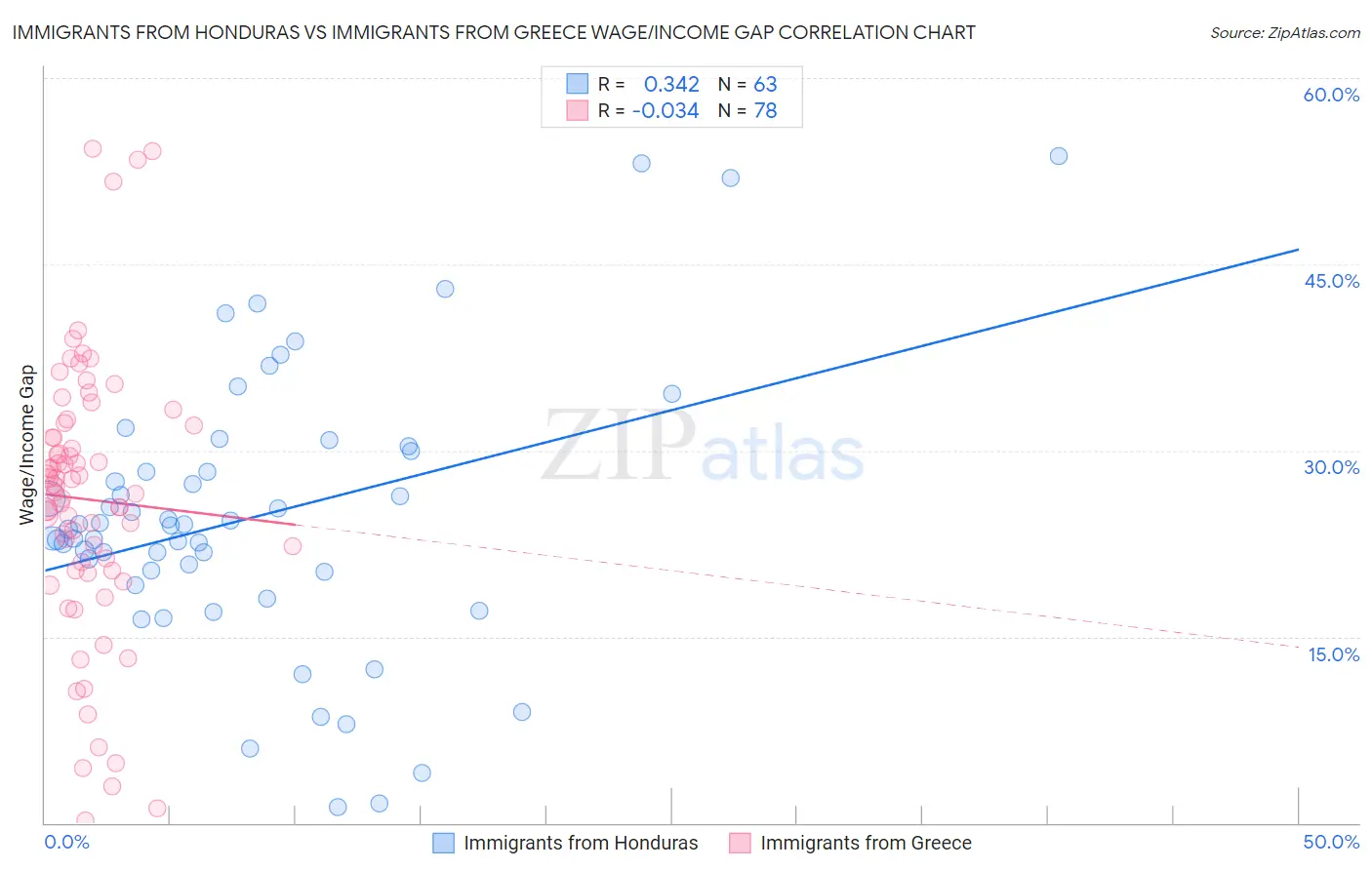 Immigrants from Honduras vs Immigrants from Greece Wage/Income Gap