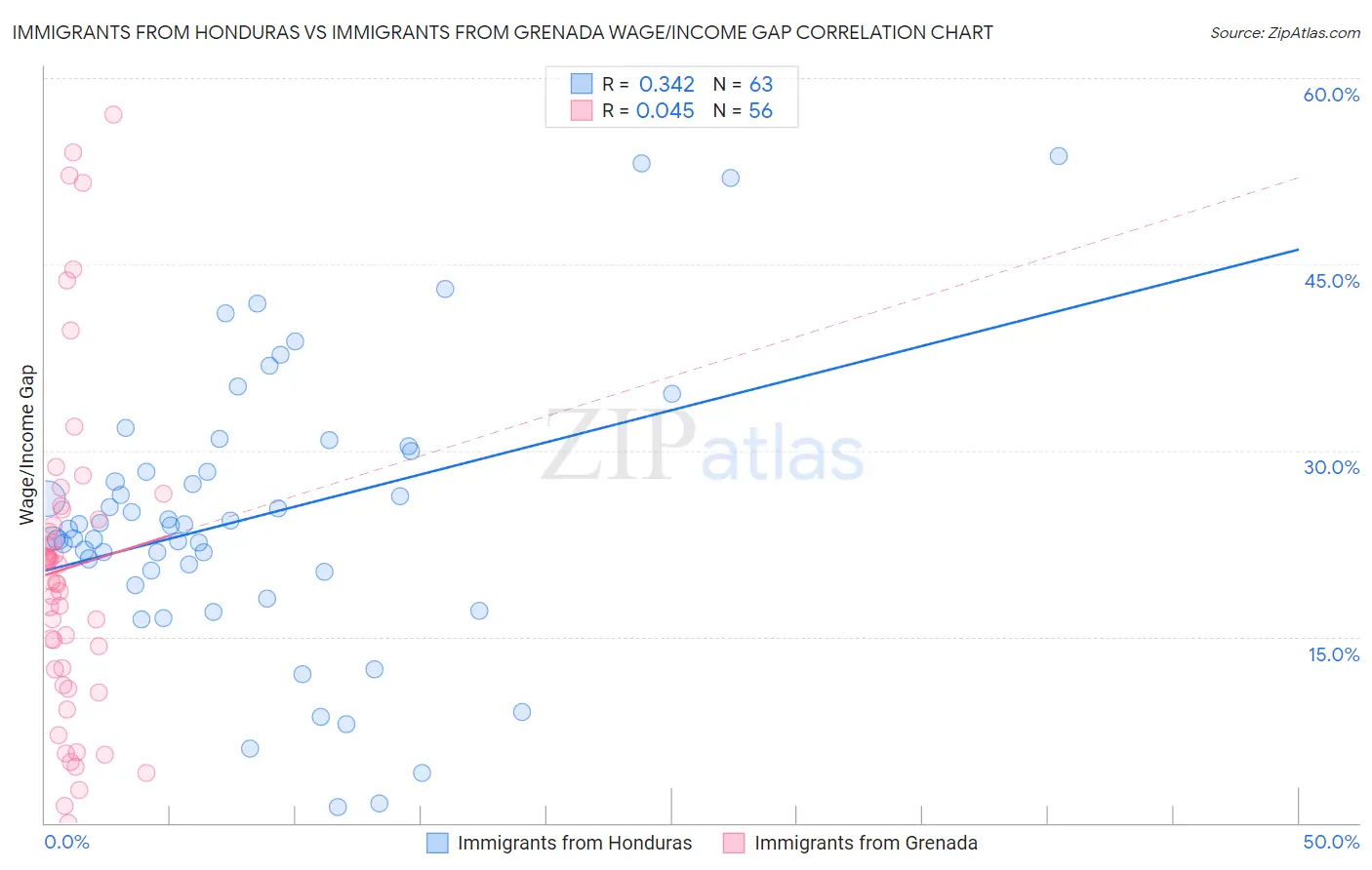 Immigrants from Honduras vs Immigrants from Grenada Wage/Income Gap