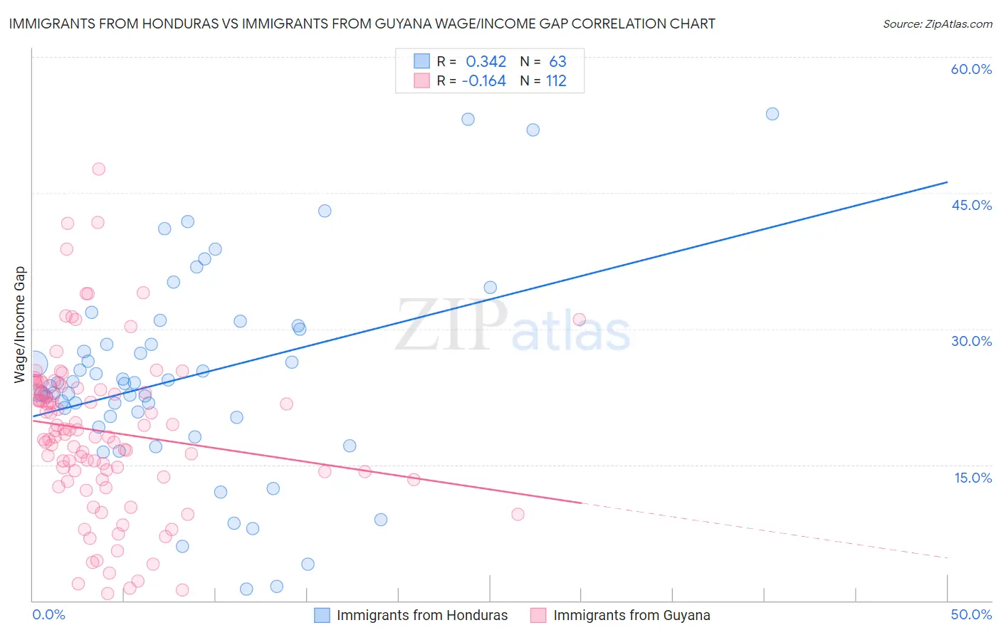 Immigrants from Honduras vs Immigrants from Guyana Wage/Income Gap