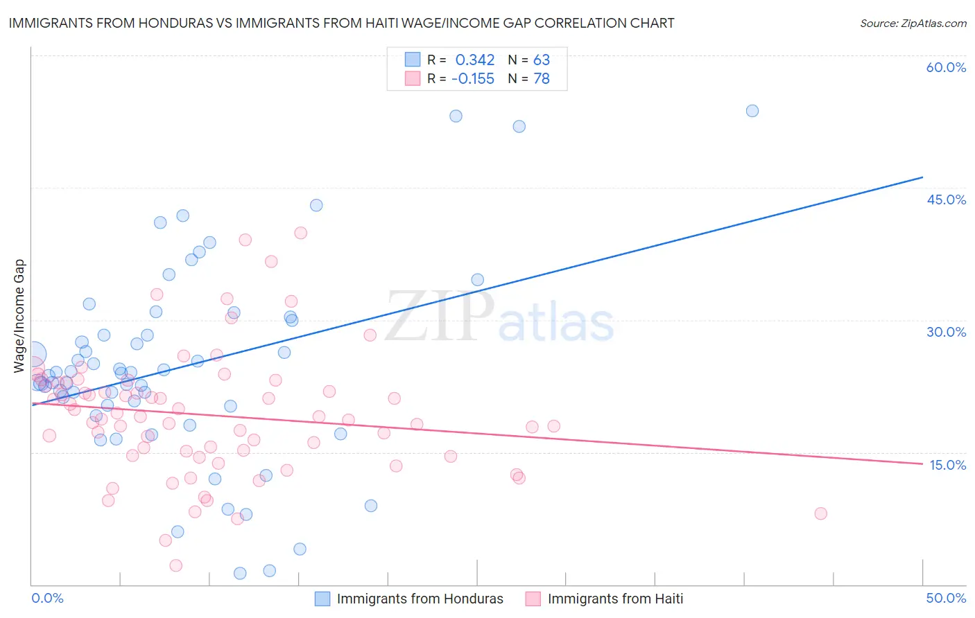 Immigrants from Honduras vs Immigrants from Haiti Wage/Income Gap