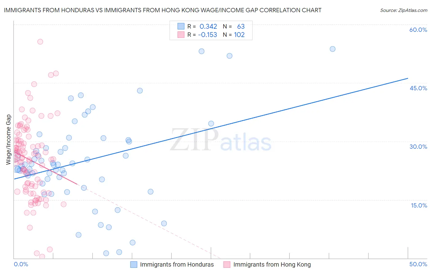 Immigrants from Honduras vs Immigrants from Hong Kong Wage/Income Gap