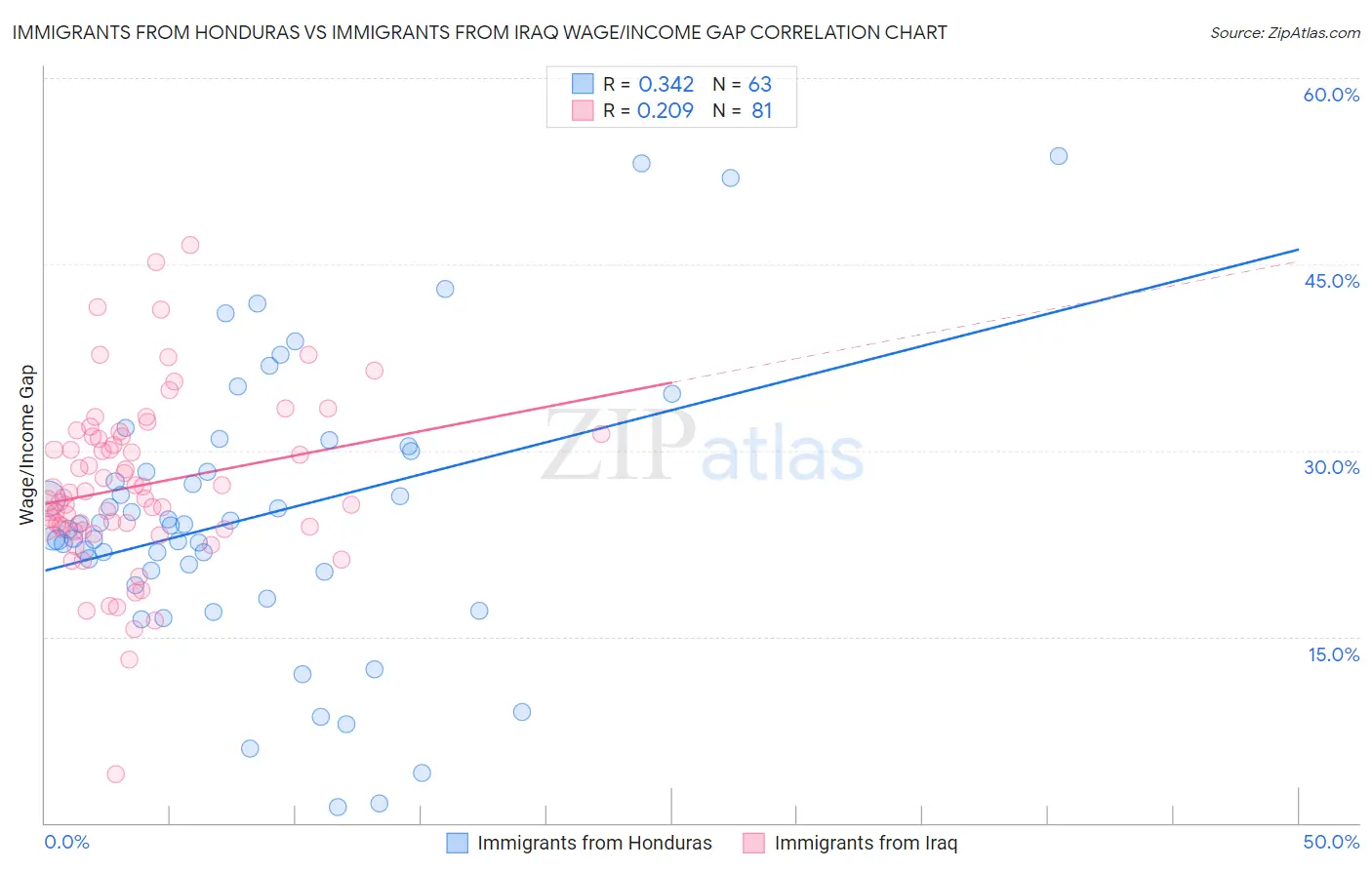 Immigrants from Honduras vs Immigrants from Iraq Wage/Income Gap