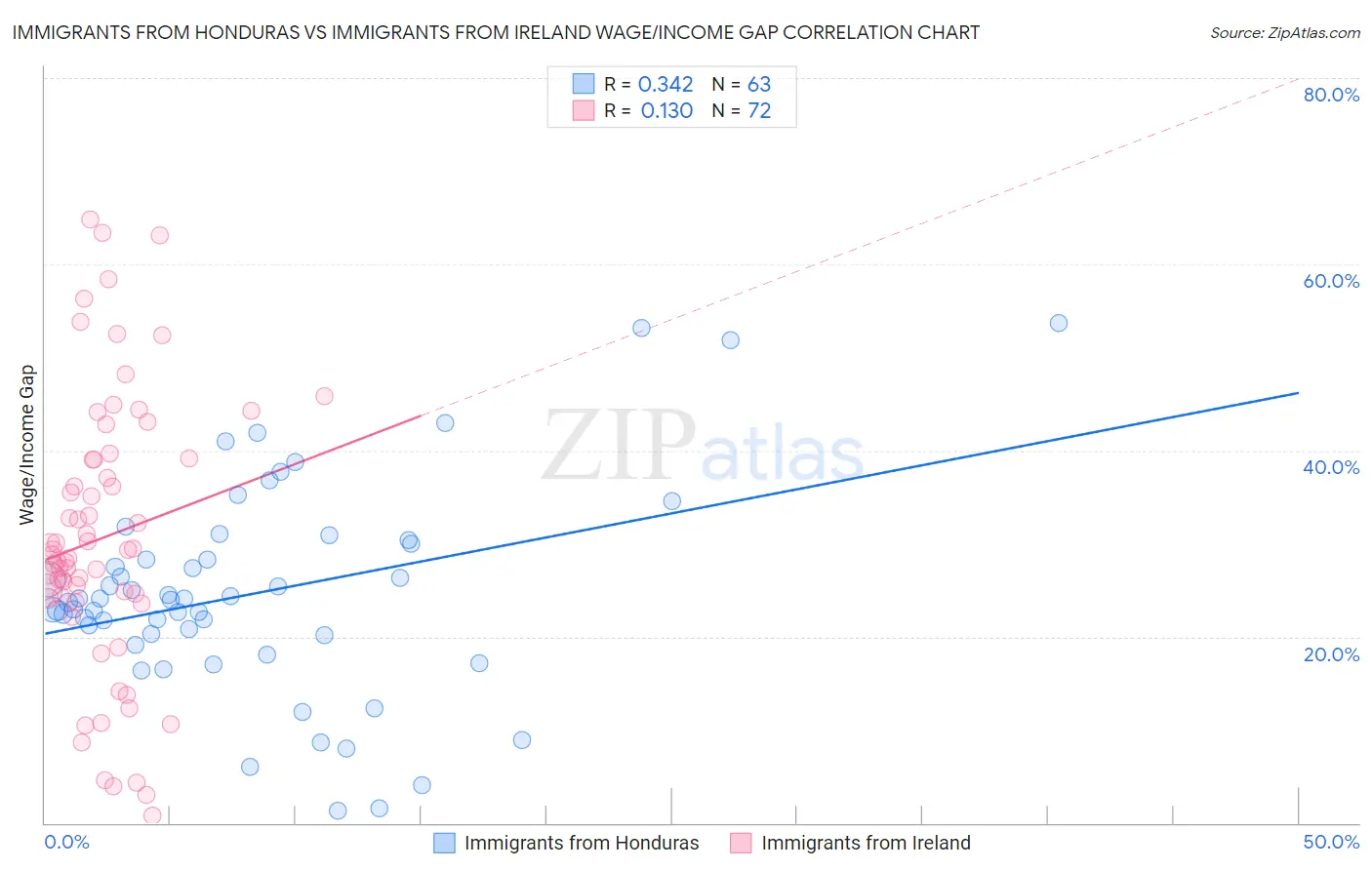Immigrants from Honduras vs Immigrants from Ireland Wage/Income Gap