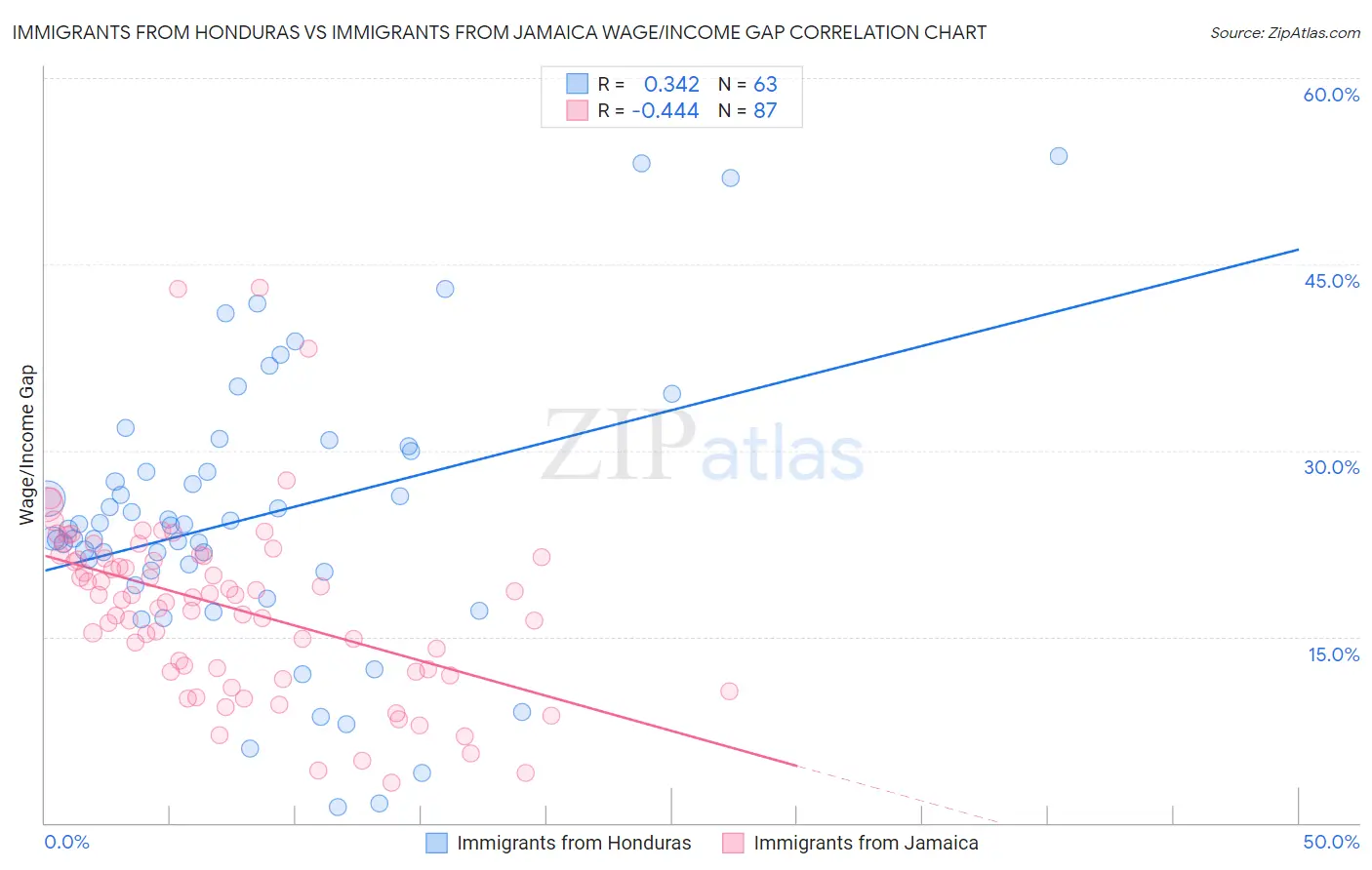 Immigrants from Honduras vs Immigrants from Jamaica Wage/Income Gap