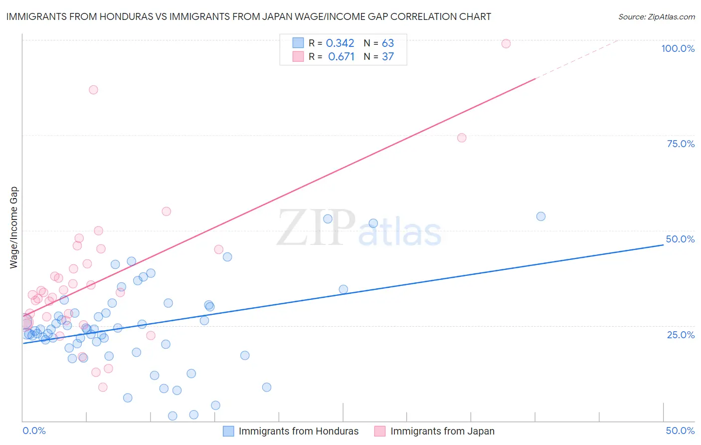 Immigrants from Honduras vs Immigrants from Japan Wage/Income Gap