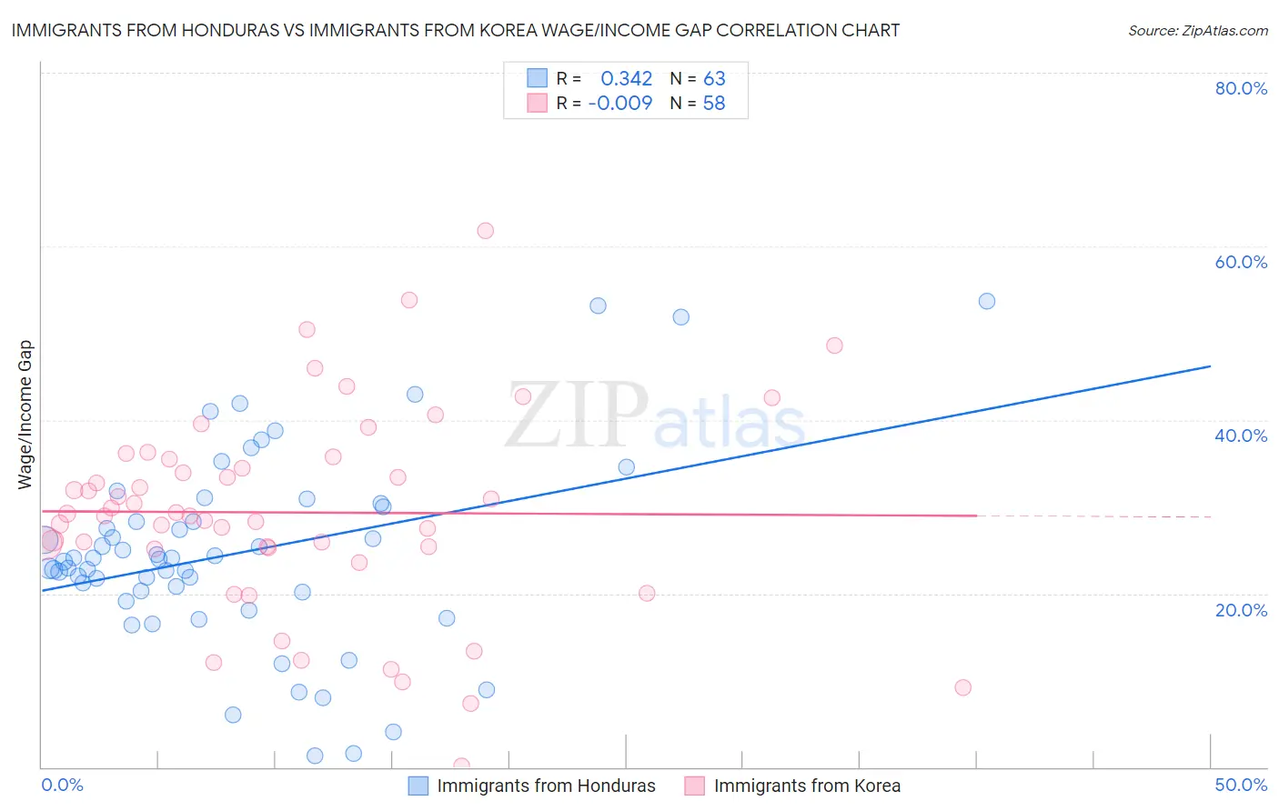 Immigrants from Honduras vs Immigrants from Korea Wage/Income Gap