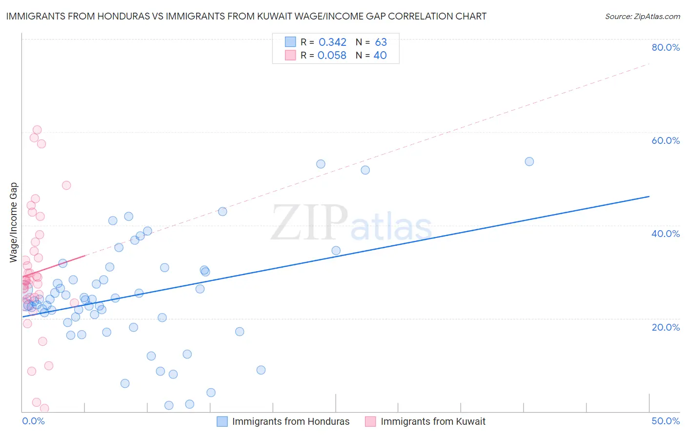Immigrants from Honduras vs Immigrants from Kuwait Wage/Income Gap