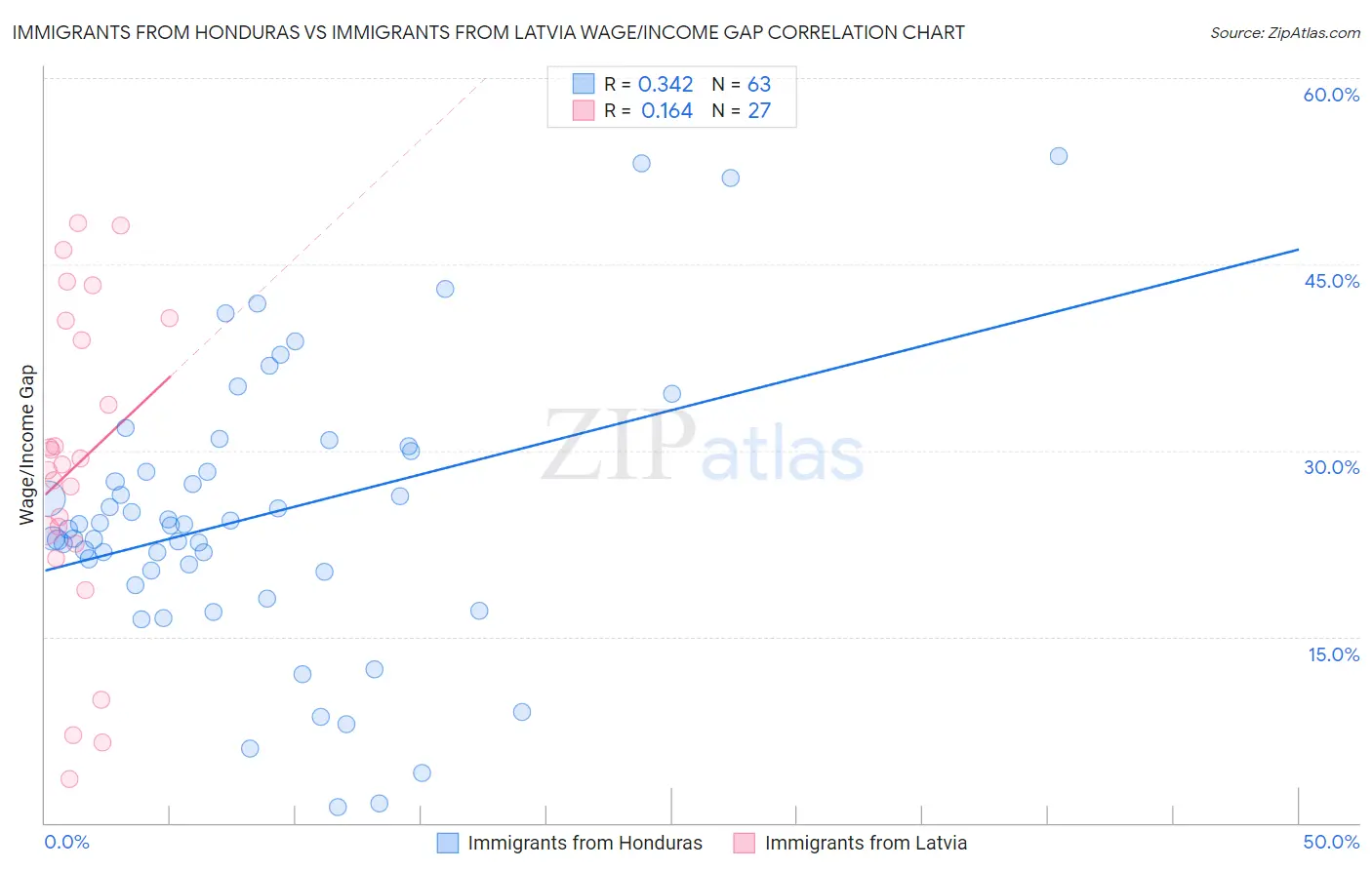 Immigrants from Honduras vs Immigrants from Latvia Wage/Income Gap