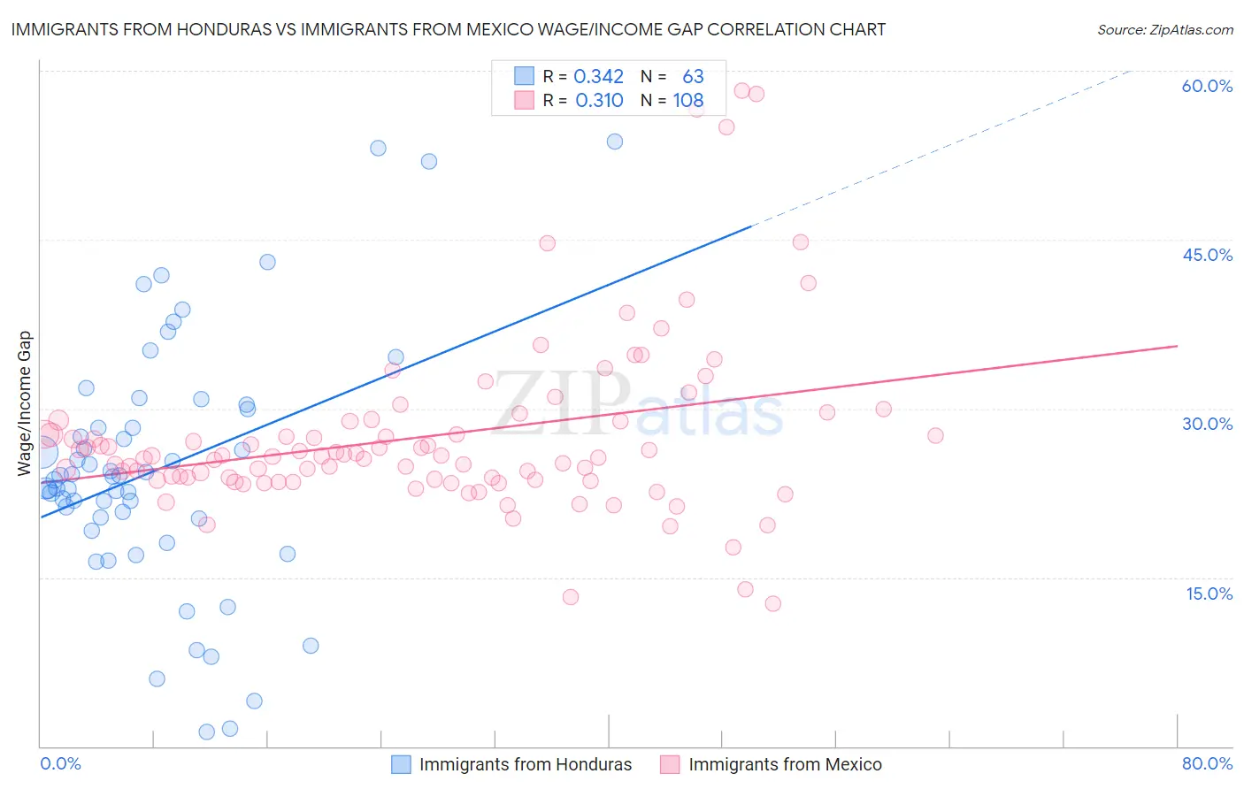 Immigrants from Honduras vs Immigrants from Mexico Wage/Income Gap