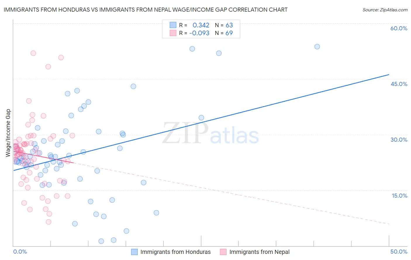Immigrants from Honduras vs Immigrants from Nepal Wage/Income Gap
