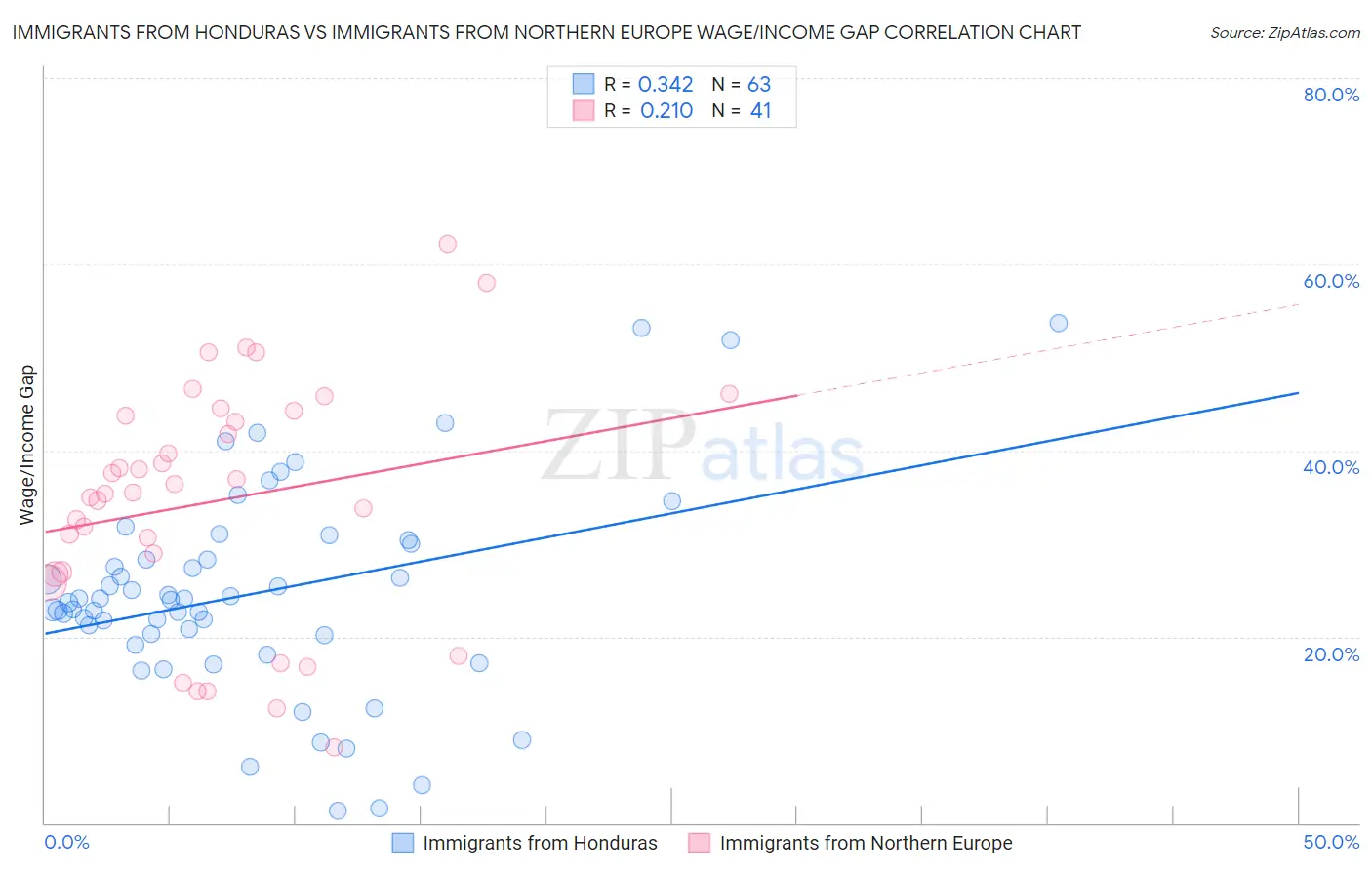 Immigrants from Honduras vs Immigrants from Northern Europe Wage/Income Gap