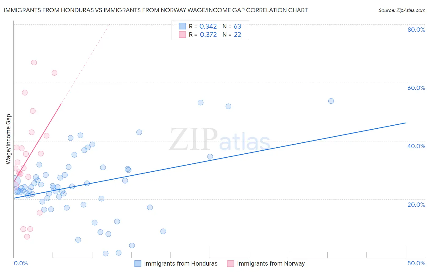 Immigrants from Honduras vs Immigrants from Norway Wage/Income Gap