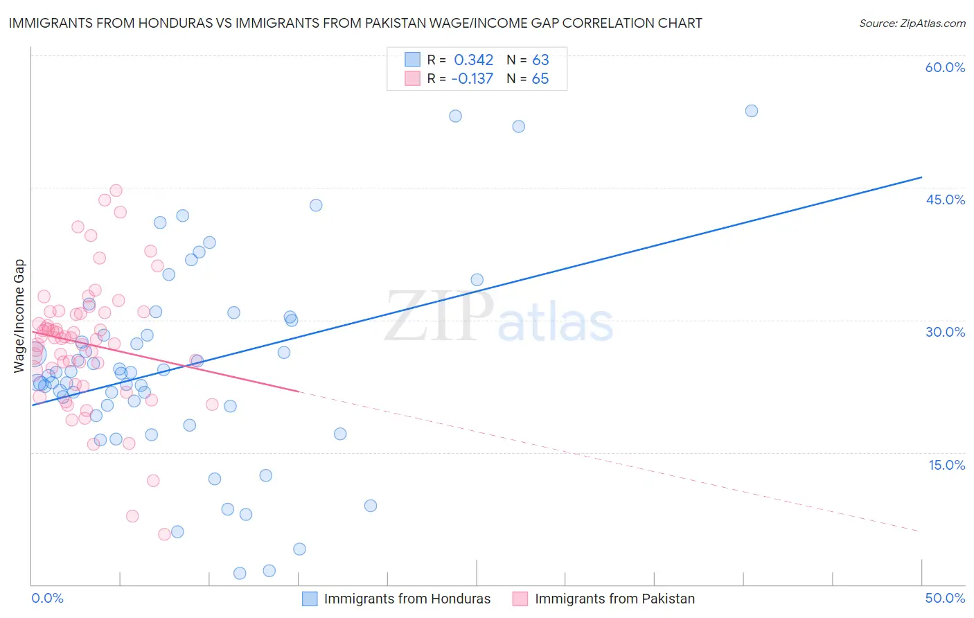 Immigrants from Honduras vs Immigrants from Pakistan Wage/Income Gap