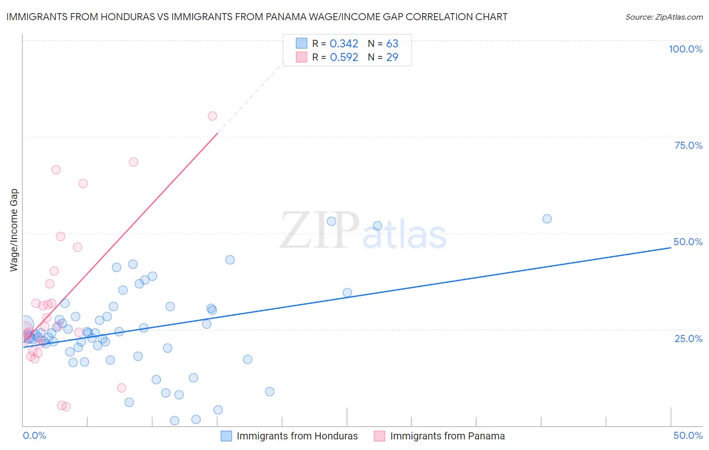 Immigrants from Honduras vs Immigrants from Panama Wage/Income Gap