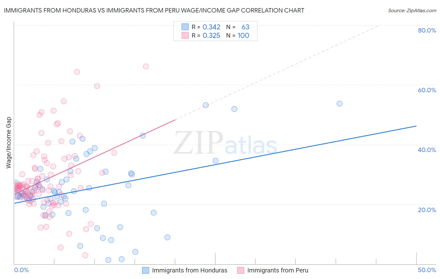 Immigrants from Honduras vs Immigrants from Peru Wage/Income Gap