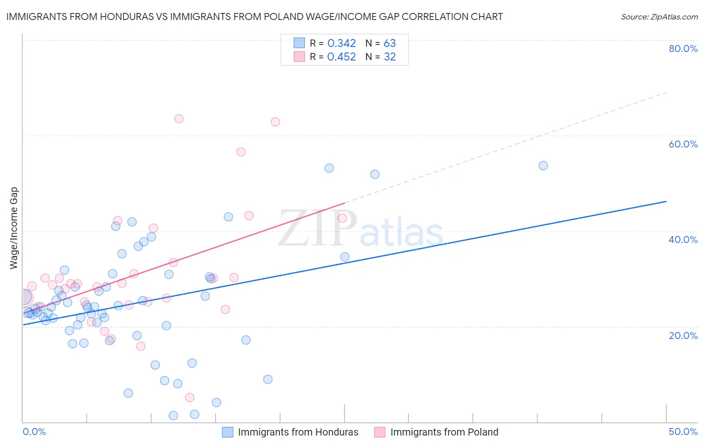 Immigrants from Honduras vs Immigrants from Poland Wage/Income Gap