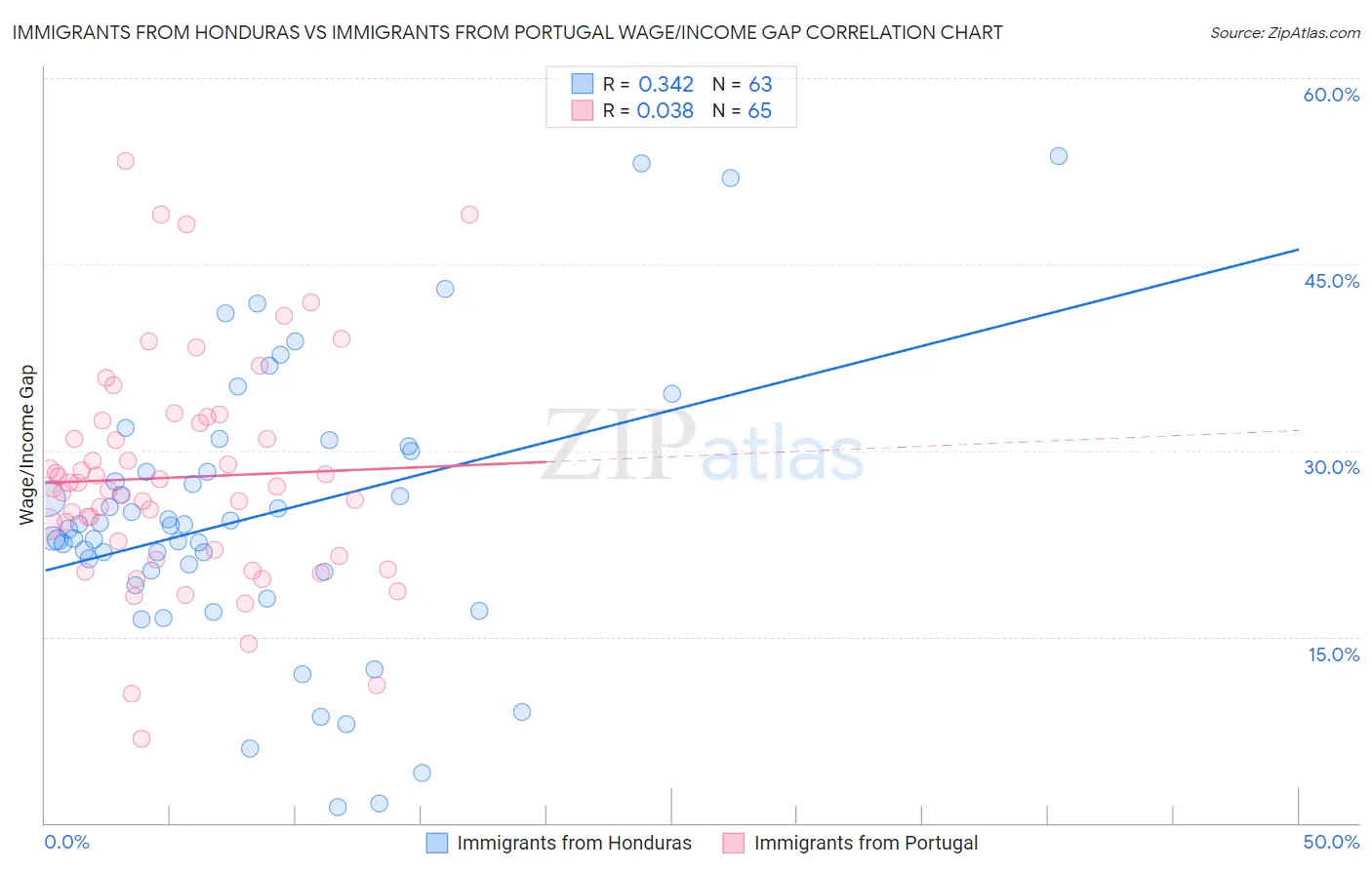 Immigrants from Honduras vs Immigrants from Portugal Wage/Income Gap