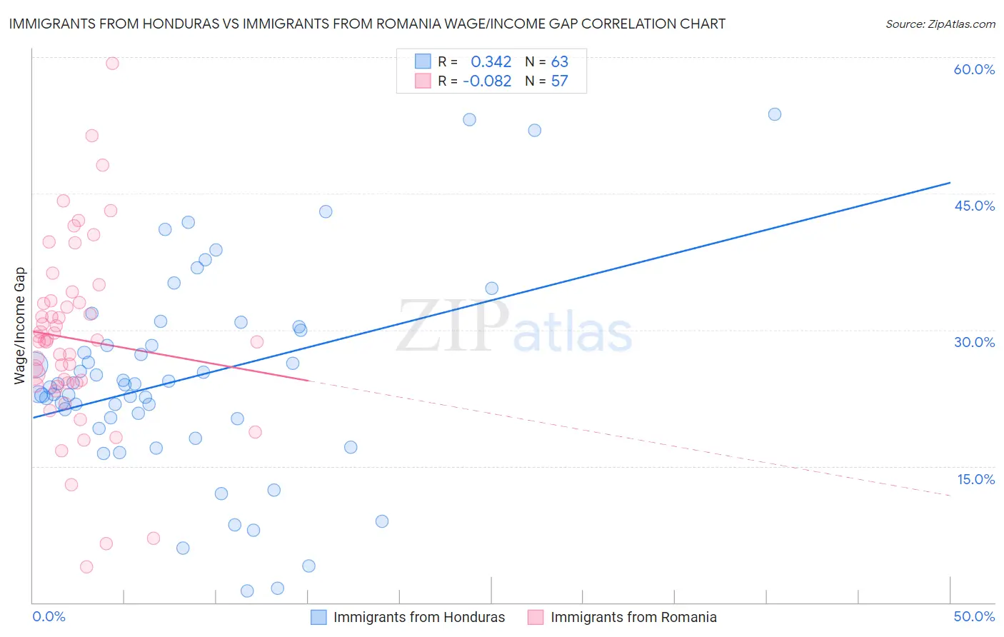 Immigrants from Honduras vs Immigrants from Romania Wage/Income Gap