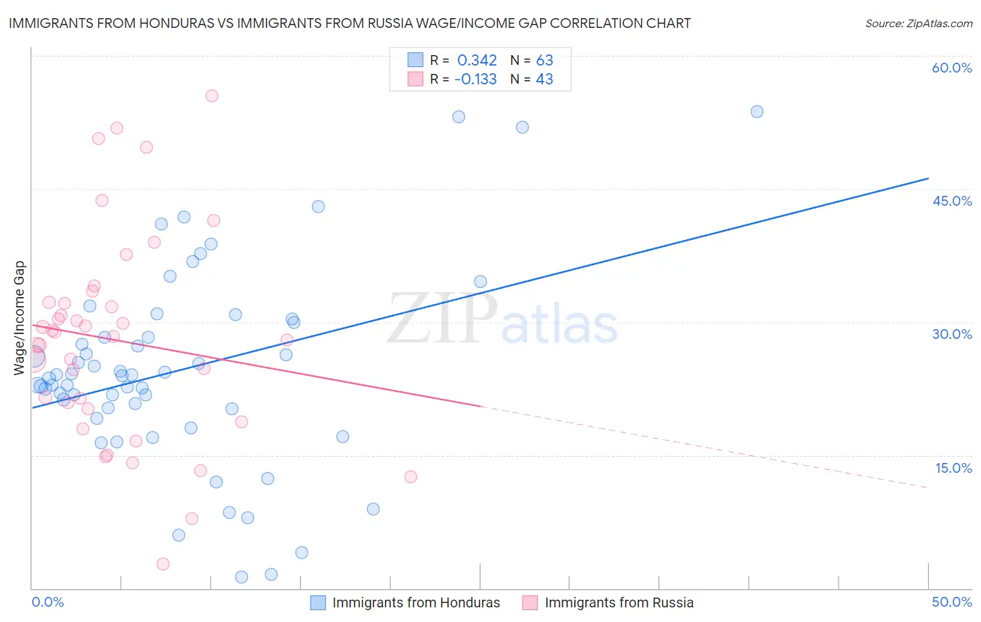 Immigrants from Honduras vs Immigrants from Russia Wage/Income Gap