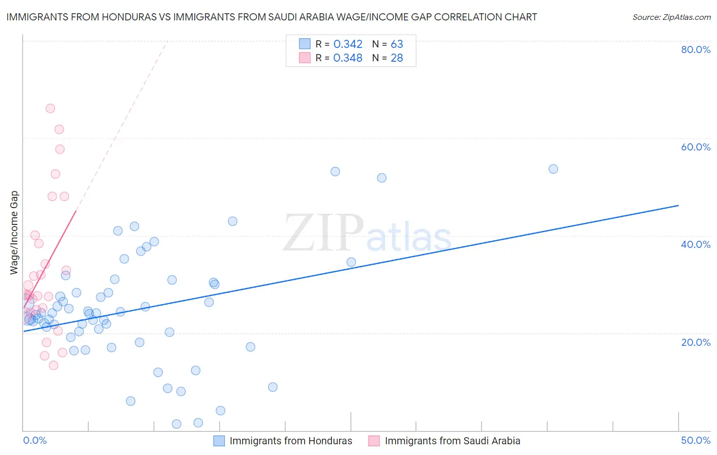 Immigrants from Honduras vs Immigrants from Saudi Arabia Wage/Income Gap