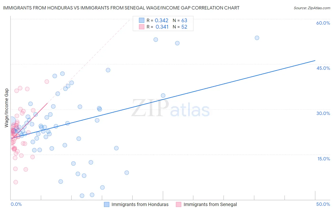 Immigrants from Honduras vs Immigrants from Senegal Wage/Income Gap