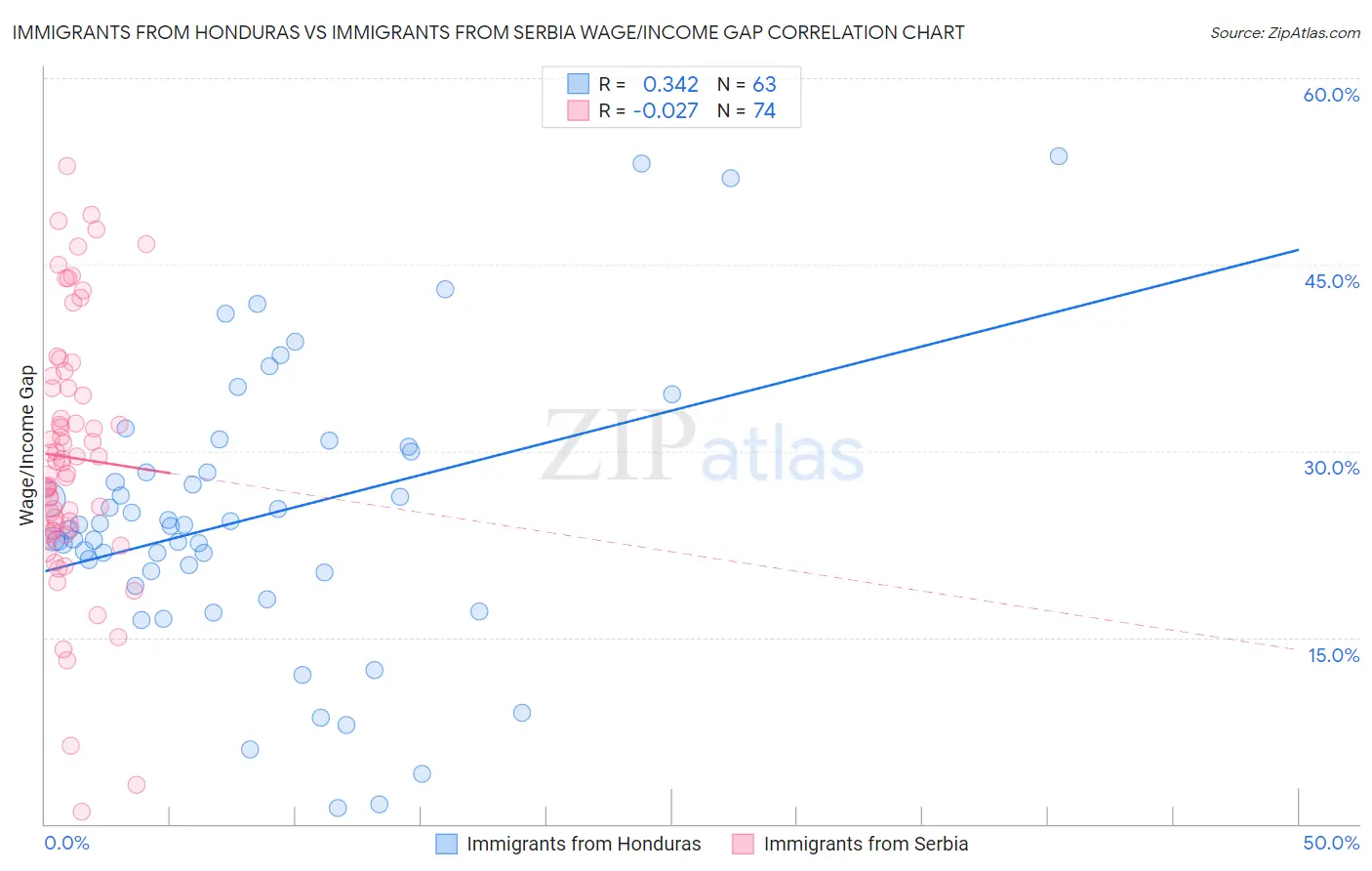 Immigrants from Honduras vs Immigrants from Serbia Wage/Income Gap