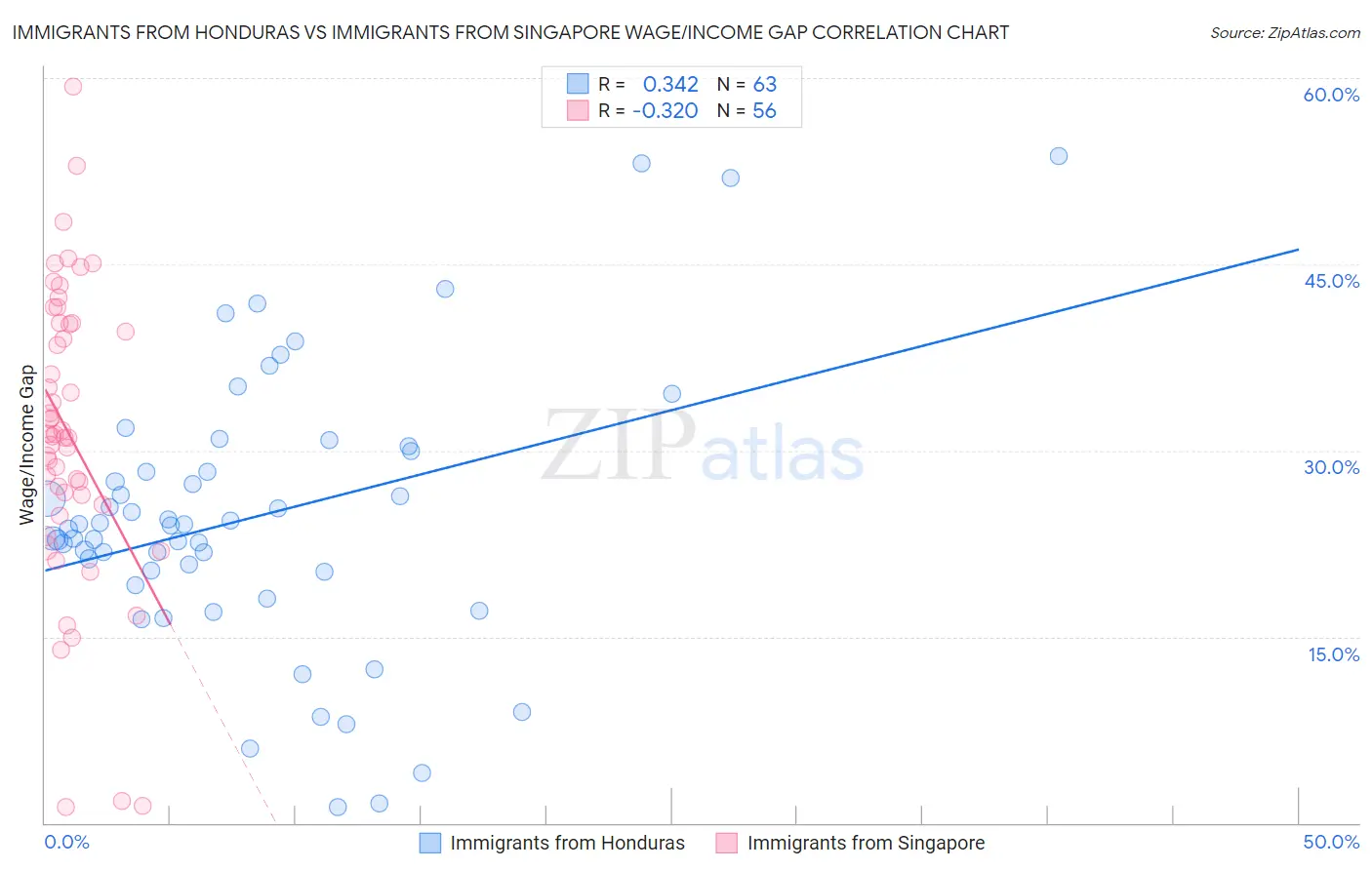 Immigrants from Honduras vs Immigrants from Singapore Wage/Income Gap