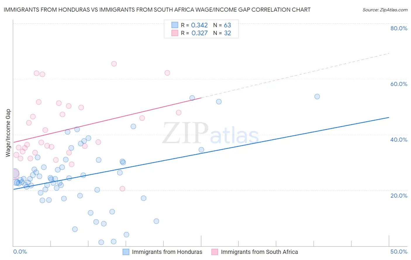 Immigrants from Honduras vs Immigrants from South Africa Wage/Income Gap