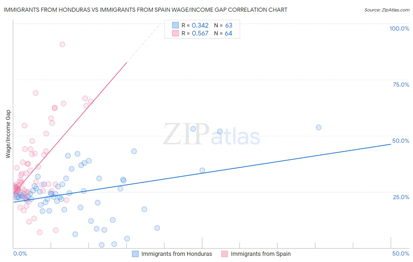Immigrants from Honduras vs Immigrants from Spain Wage/Income Gap