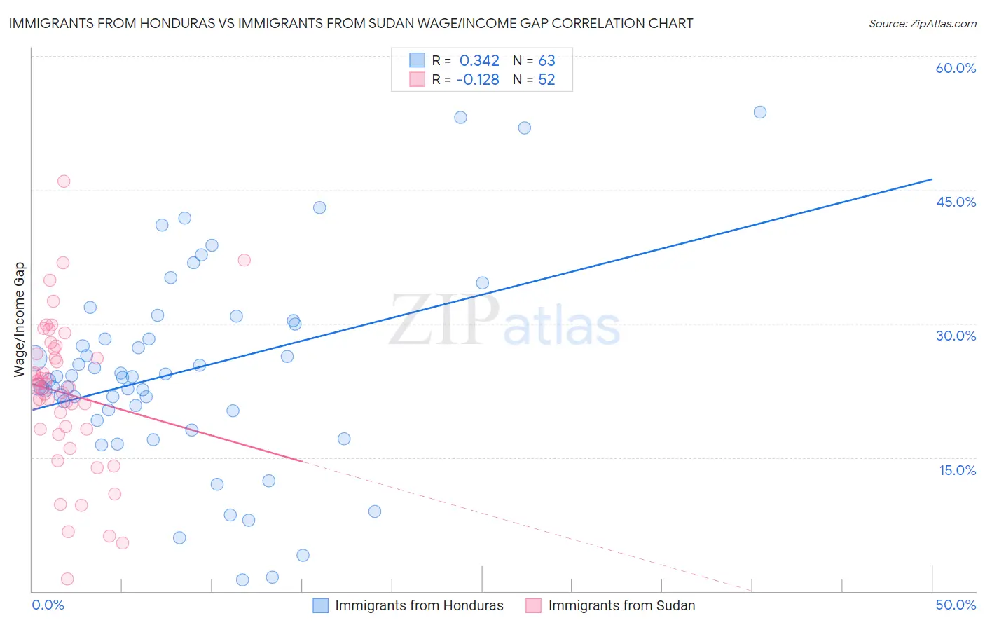 Immigrants from Honduras vs Immigrants from Sudan Wage/Income Gap