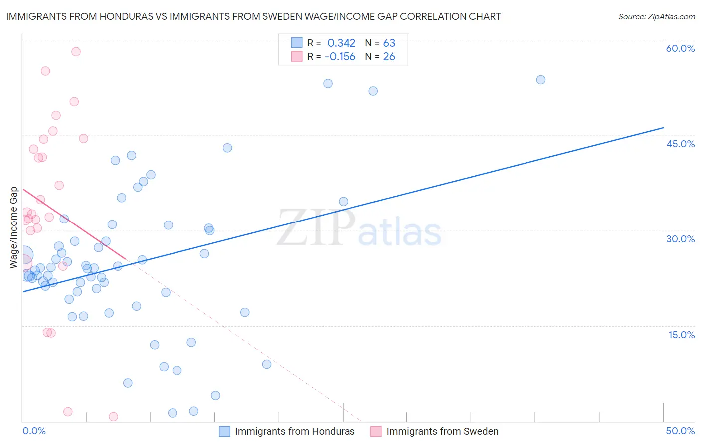 Immigrants from Honduras vs Immigrants from Sweden Wage/Income Gap