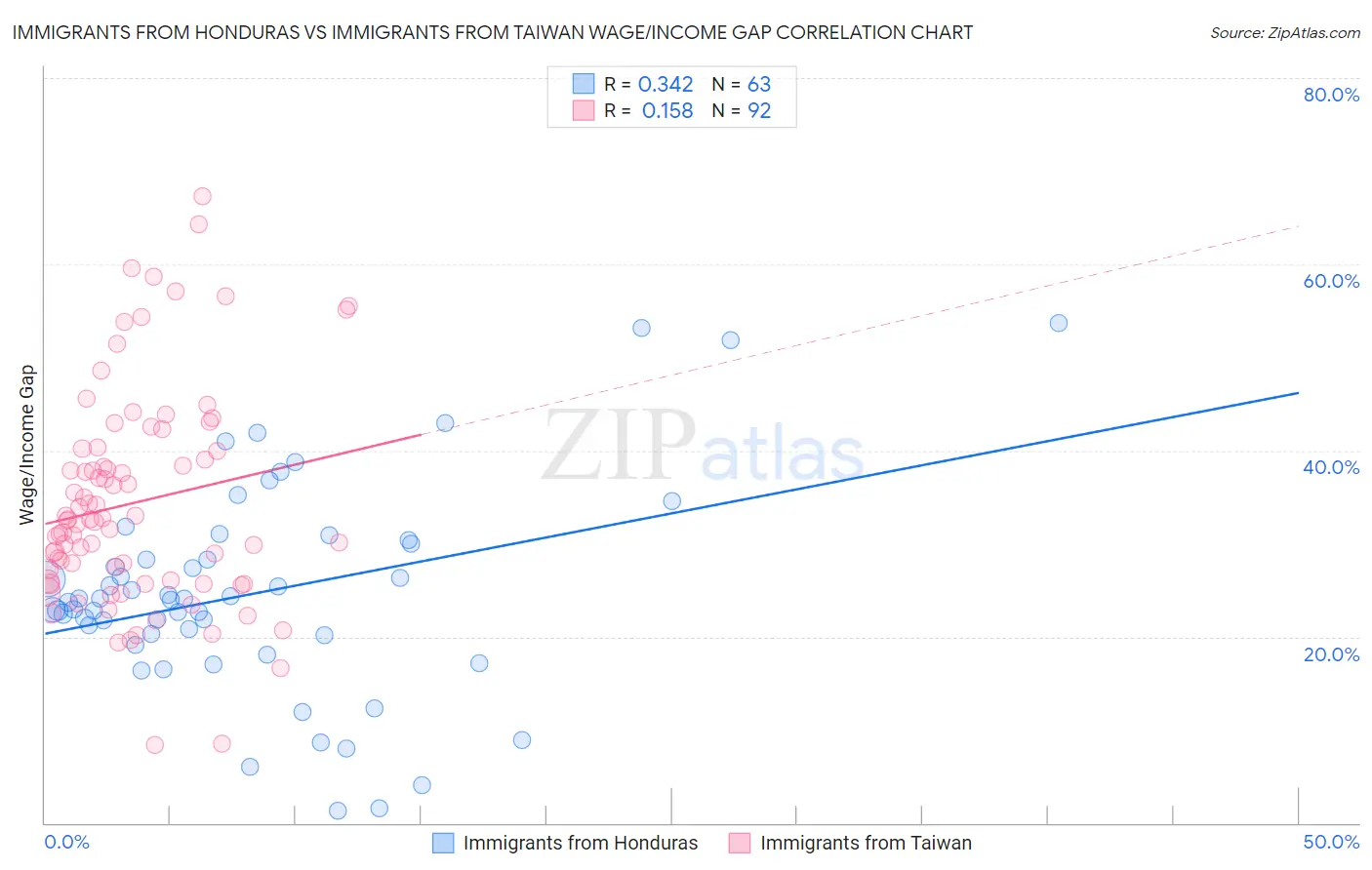 Immigrants from Honduras vs Immigrants from Taiwan Wage/Income Gap
