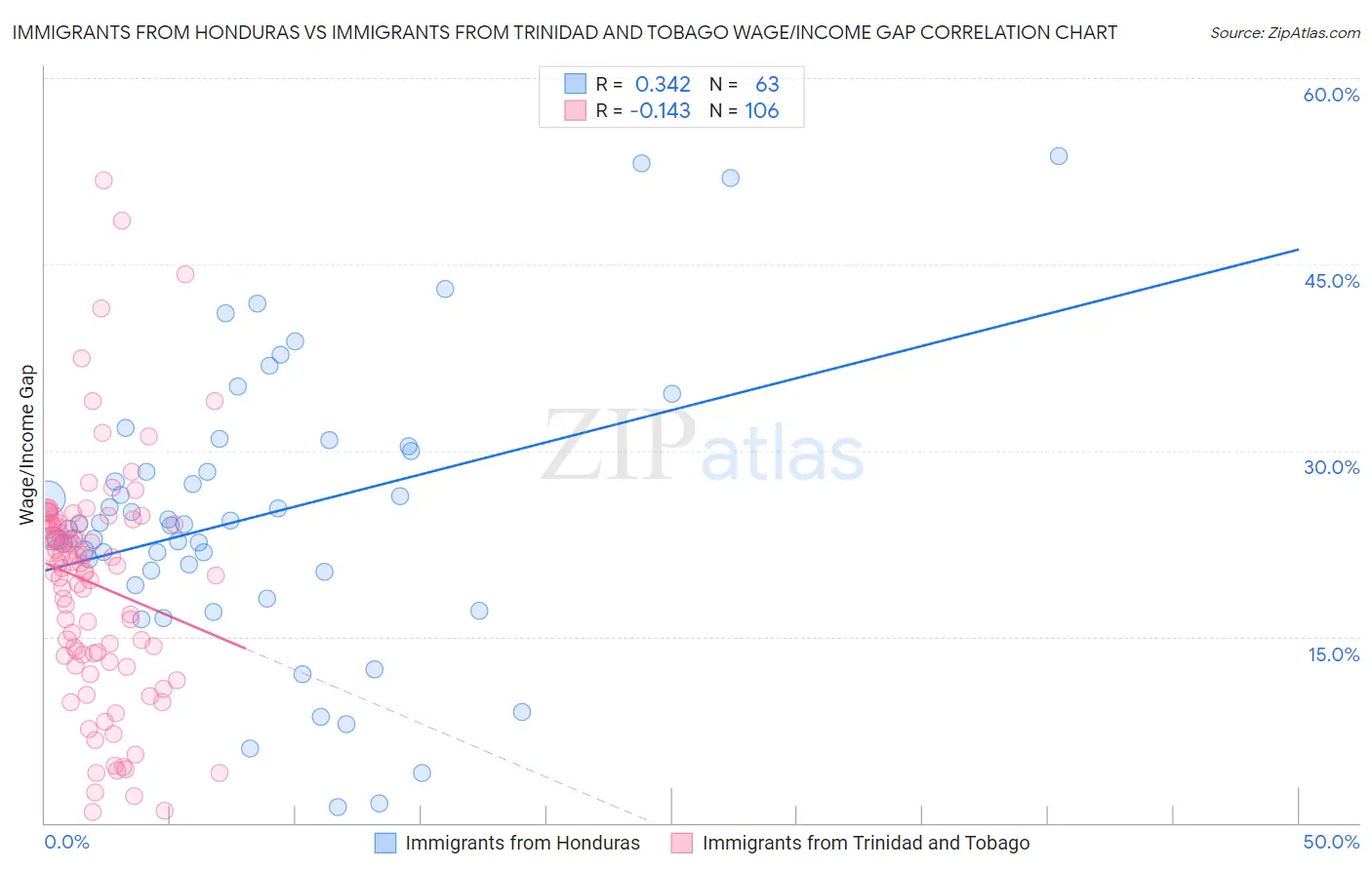 Immigrants from Honduras vs Immigrants from Trinidad and Tobago Wage/Income Gap