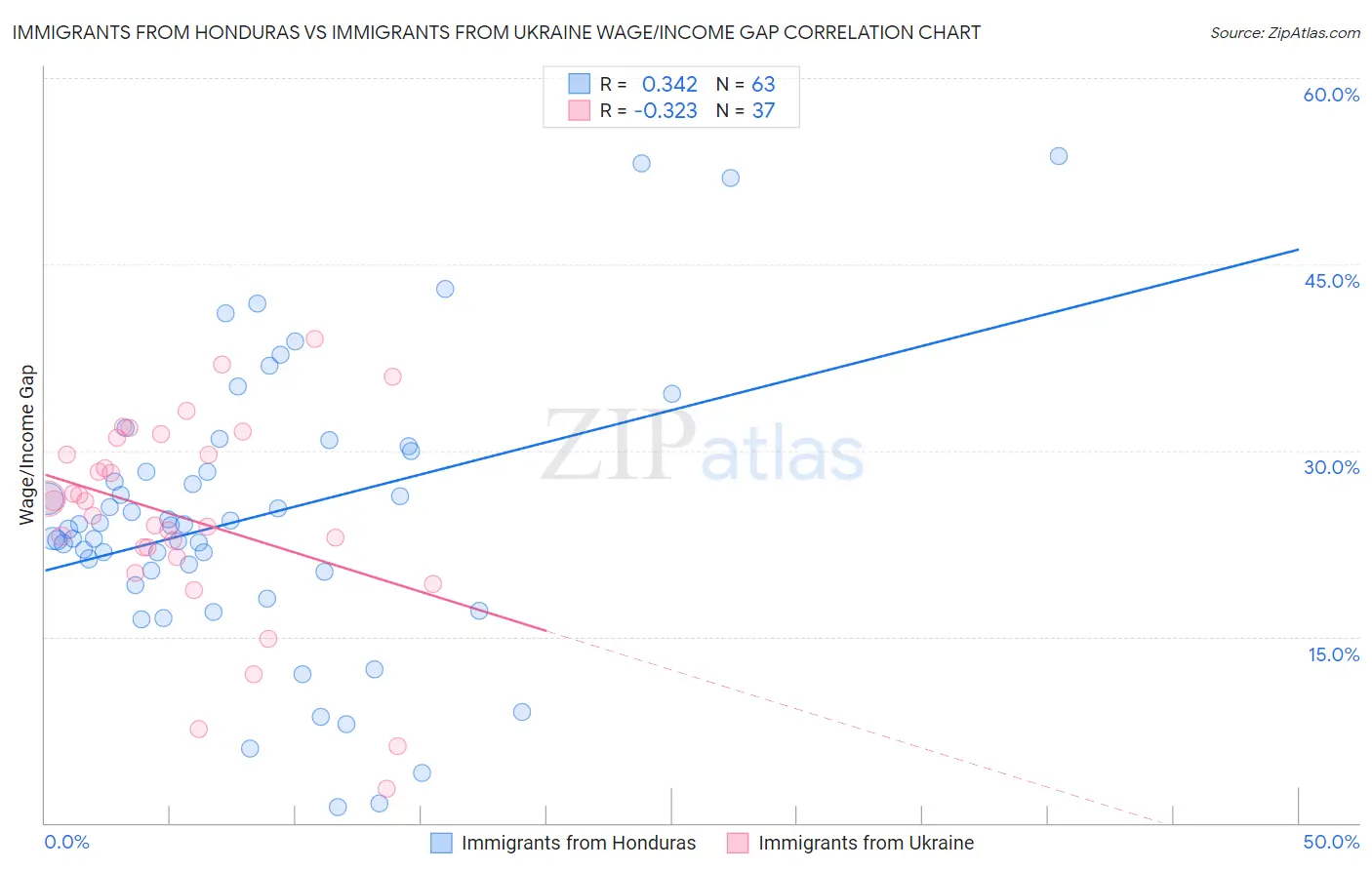 Immigrants from Honduras vs Immigrants from Ukraine Wage/Income Gap