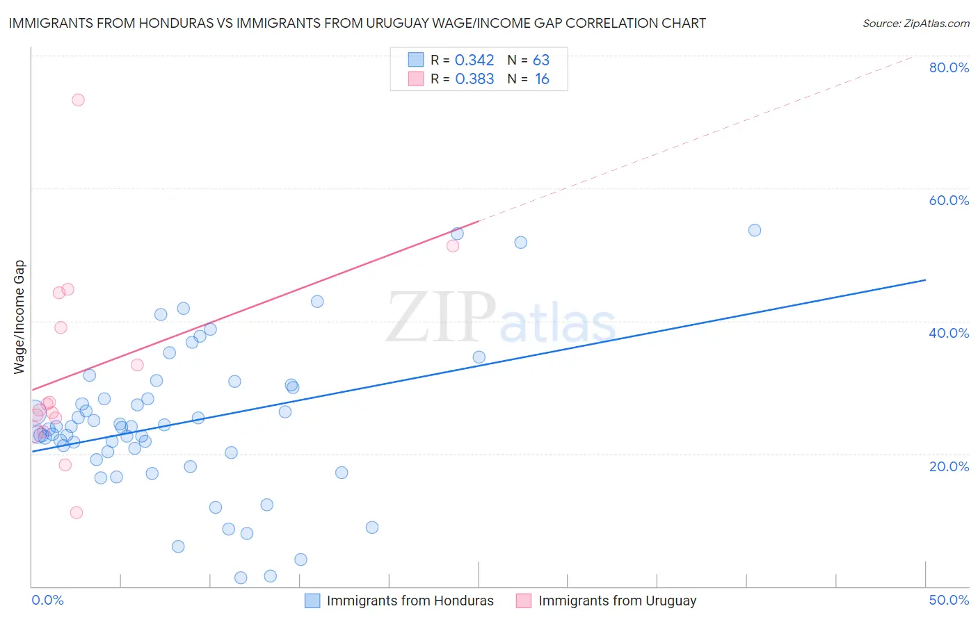 Immigrants from Honduras vs Immigrants from Uruguay Wage/Income Gap