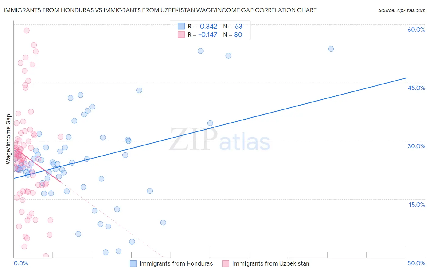 Immigrants from Honduras vs Immigrants from Uzbekistan Wage/Income Gap