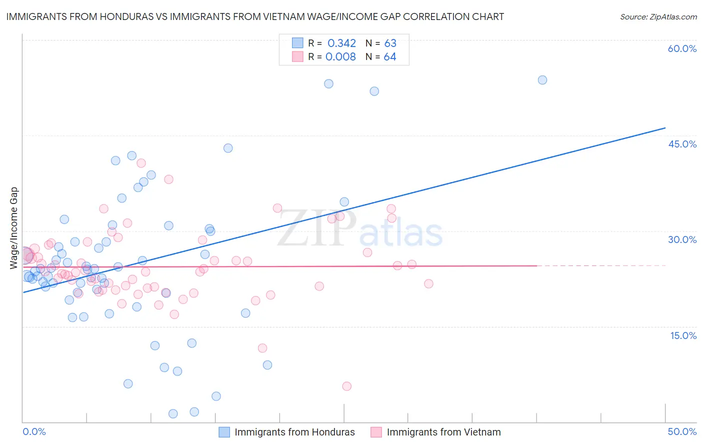 Immigrants from Honduras vs Immigrants from Vietnam Wage/Income Gap