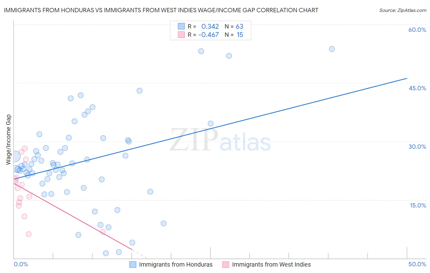 Immigrants from Honduras vs Immigrants from West Indies Wage/Income Gap
