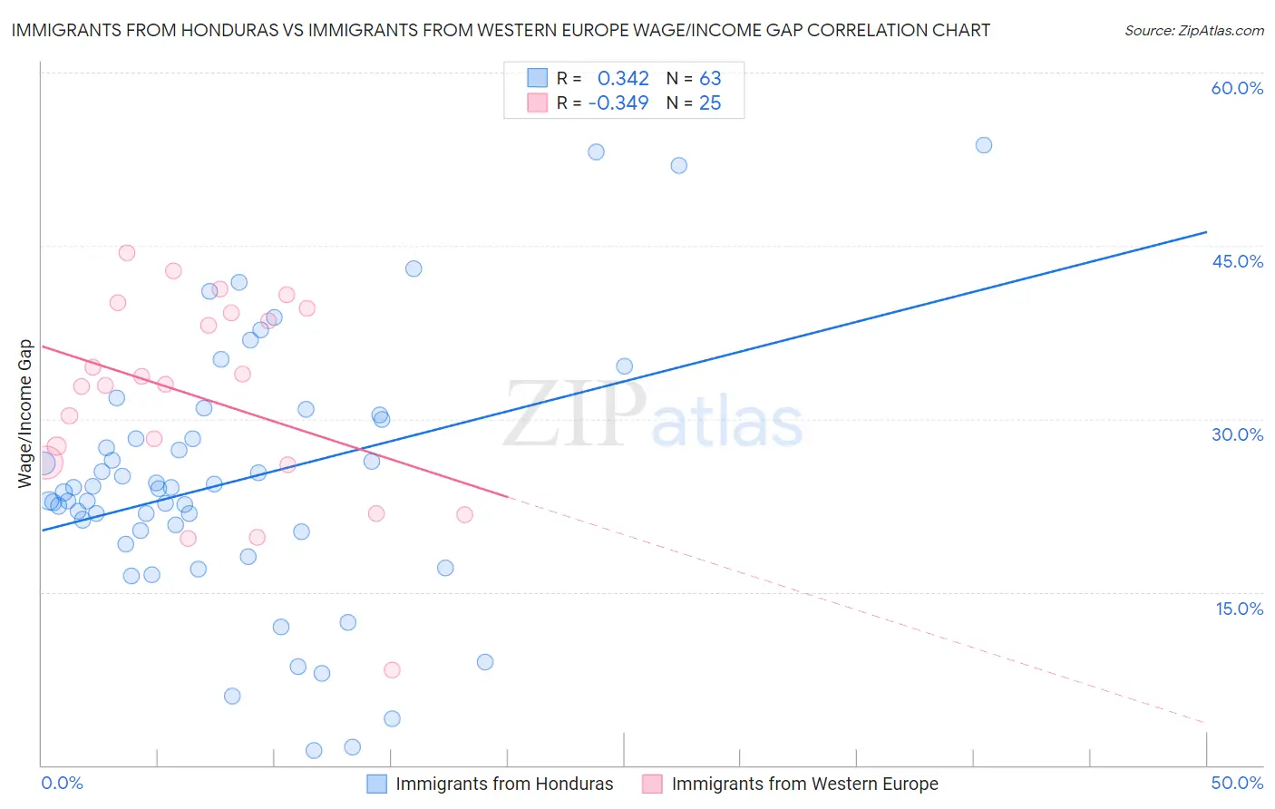 Immigrants from Honduras vs Immigrants from Western Europe Wage/Income Gap
