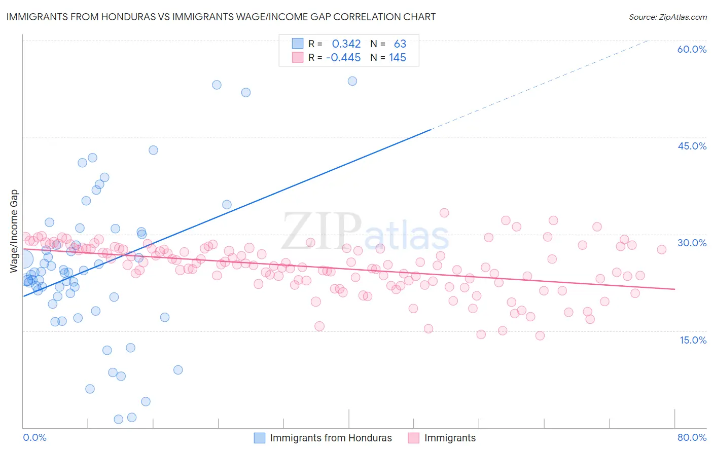 Immigrants from Honduras vs Immigrants Wage/Income Gap