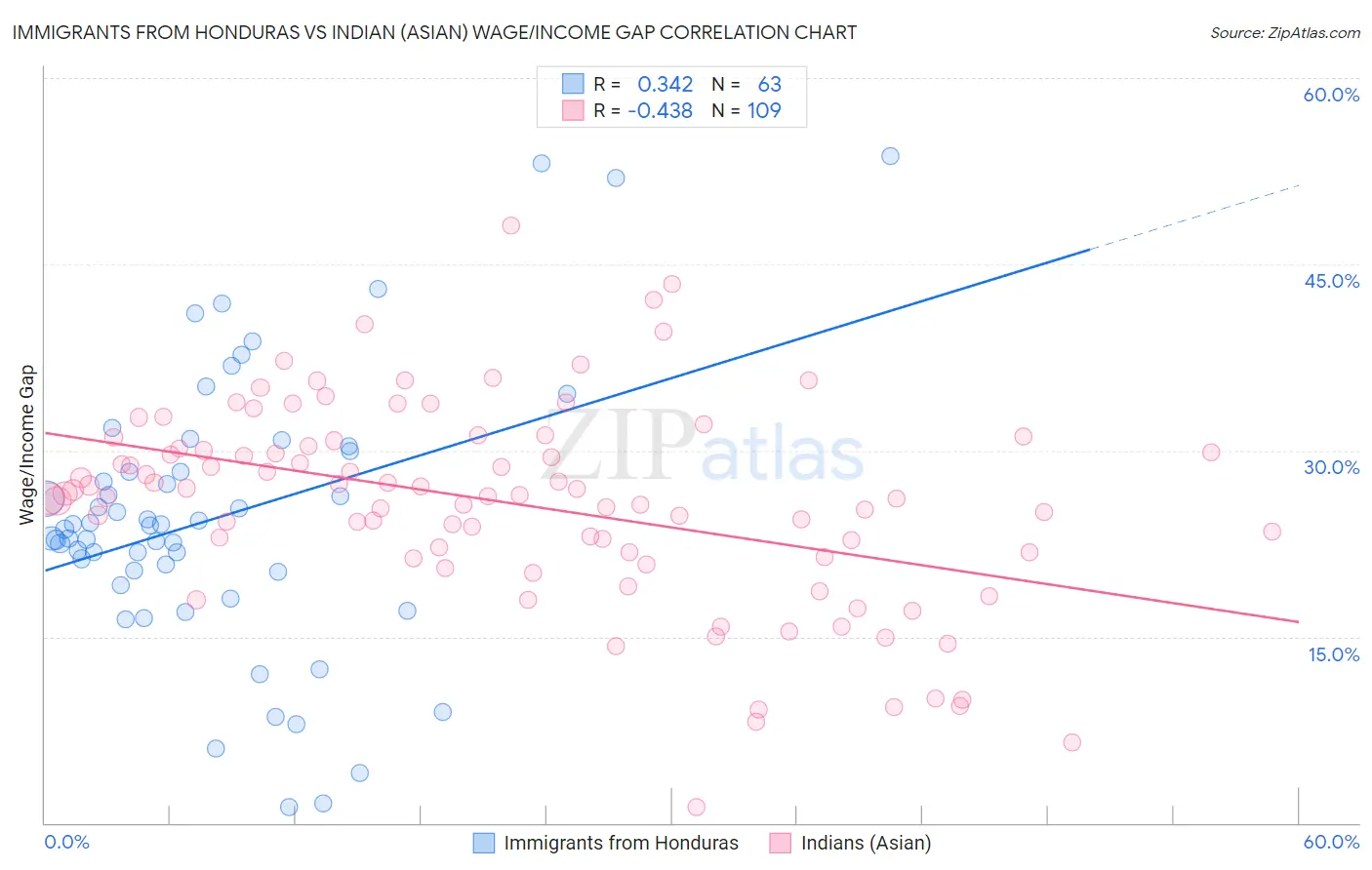 Immigrants from Honduras vs Indian (Asian) Wage/Income Gap