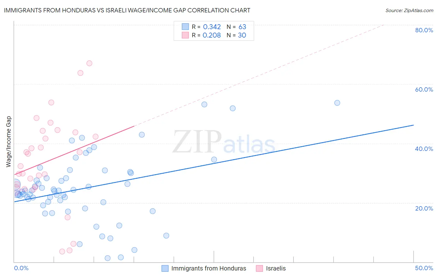 Immigrants from Honduras vs Israeli Wage/Income Gap