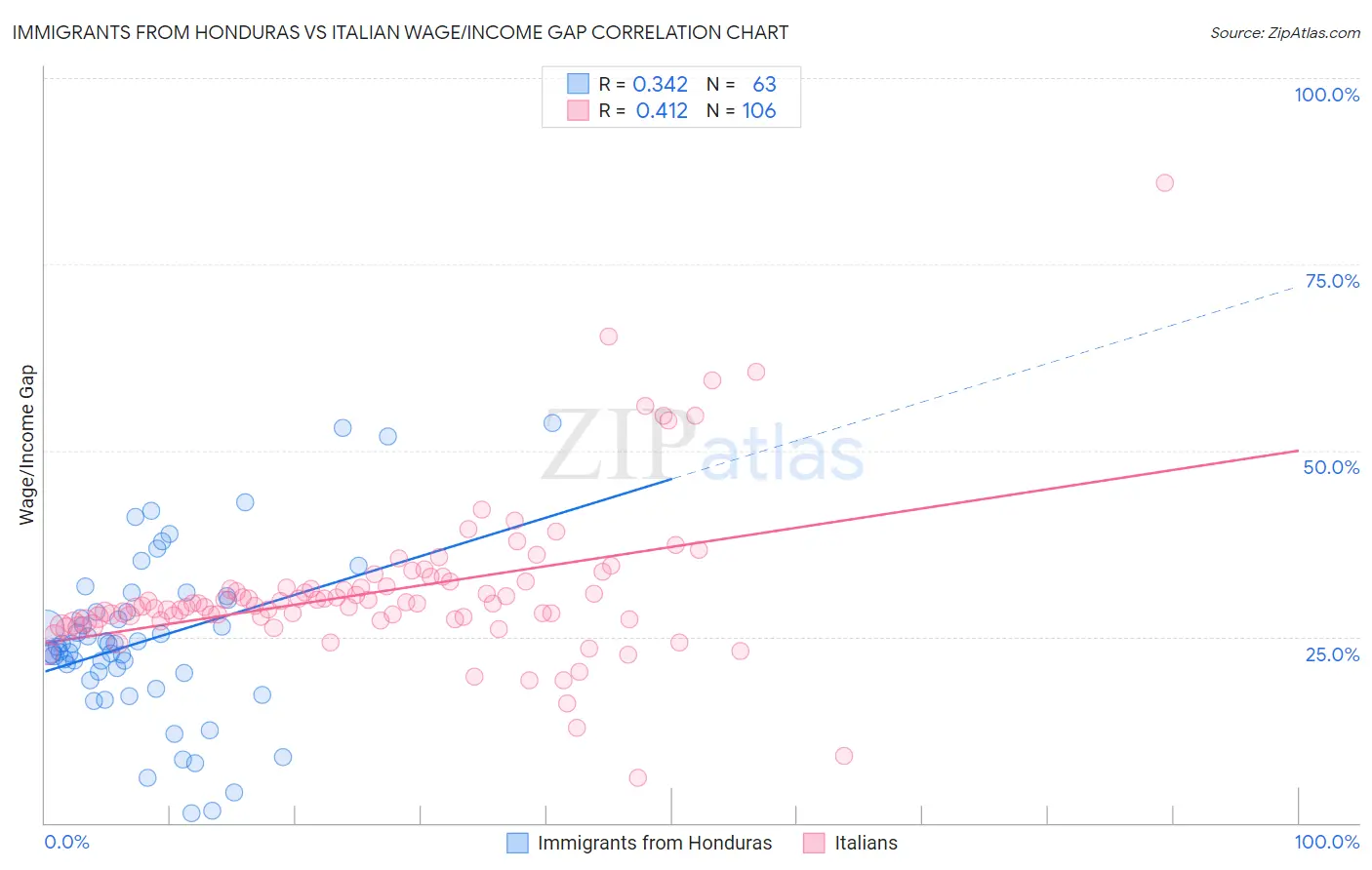 Immigrants from Honduras vs Italian Wage/Income Gap