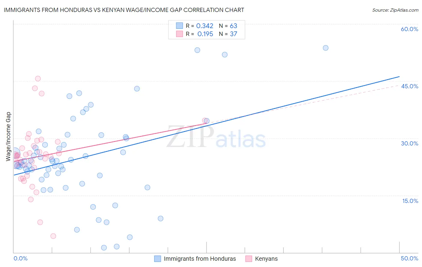 Immigrants from Honduras vs Kenyan Wage/Income Gap