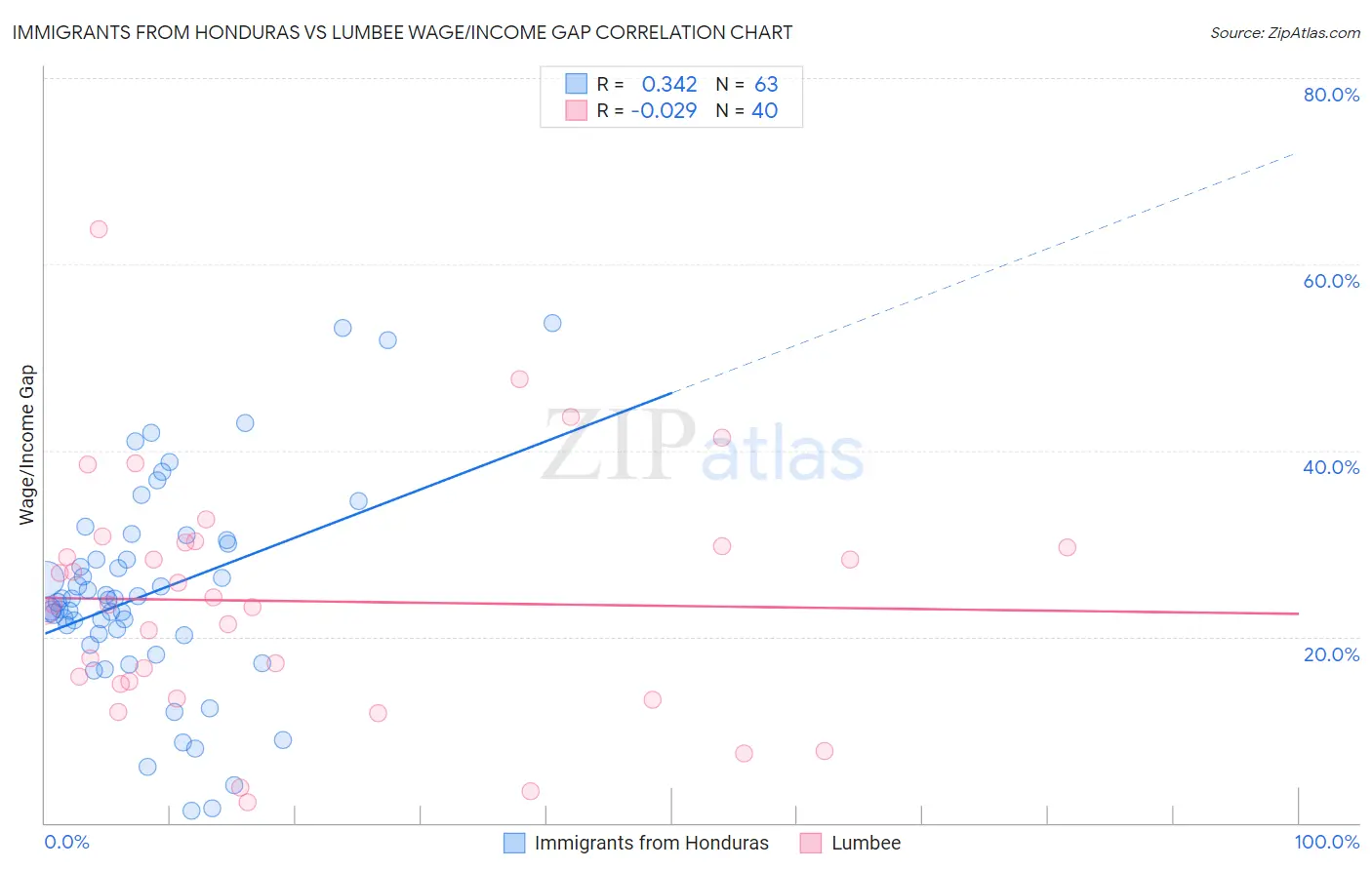 Immigrants from Honduras vs Lumbee Wage/Income Gap