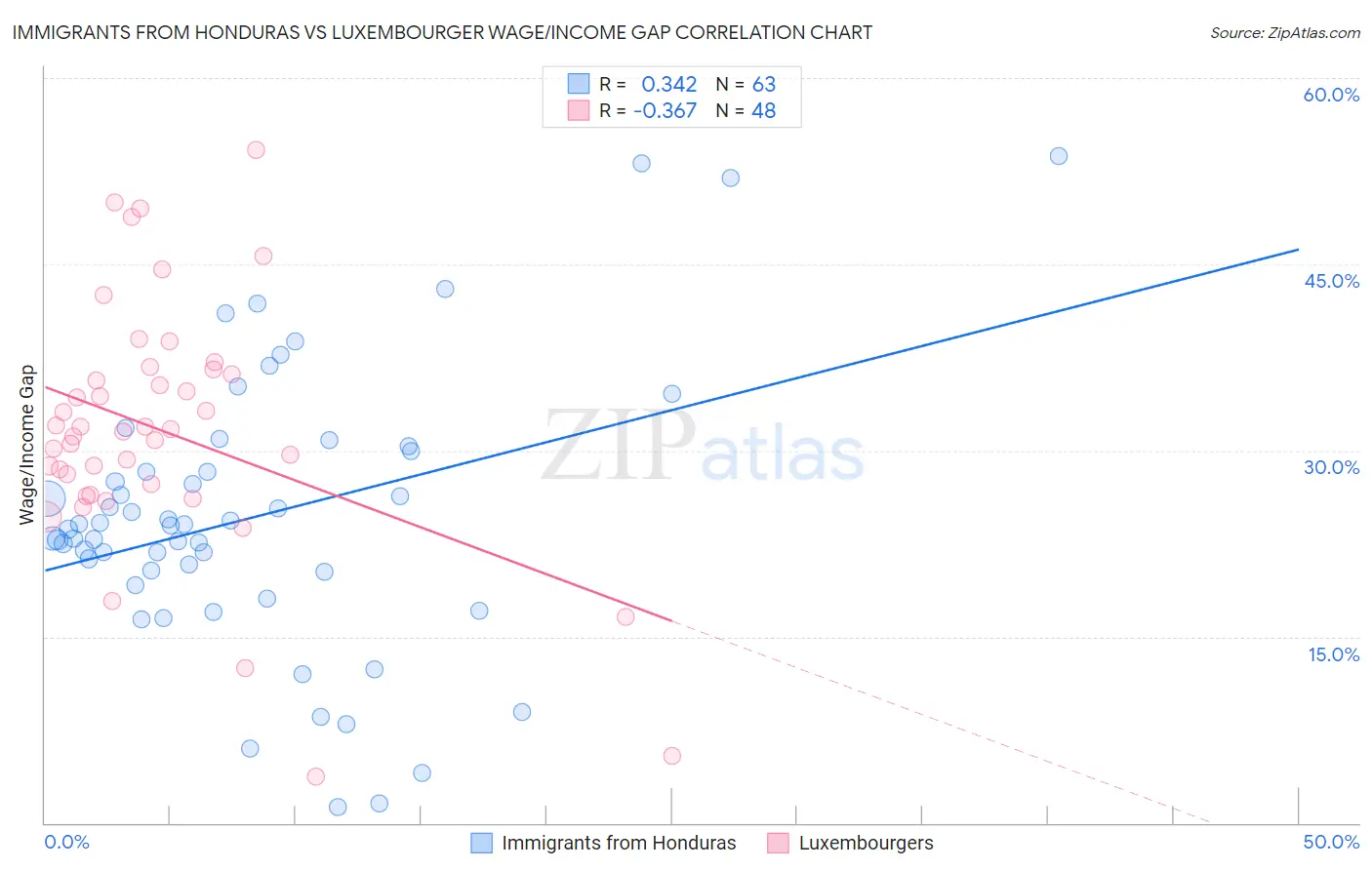 Immigrants from Honduras vs Luxembourger Wage/Income Gap