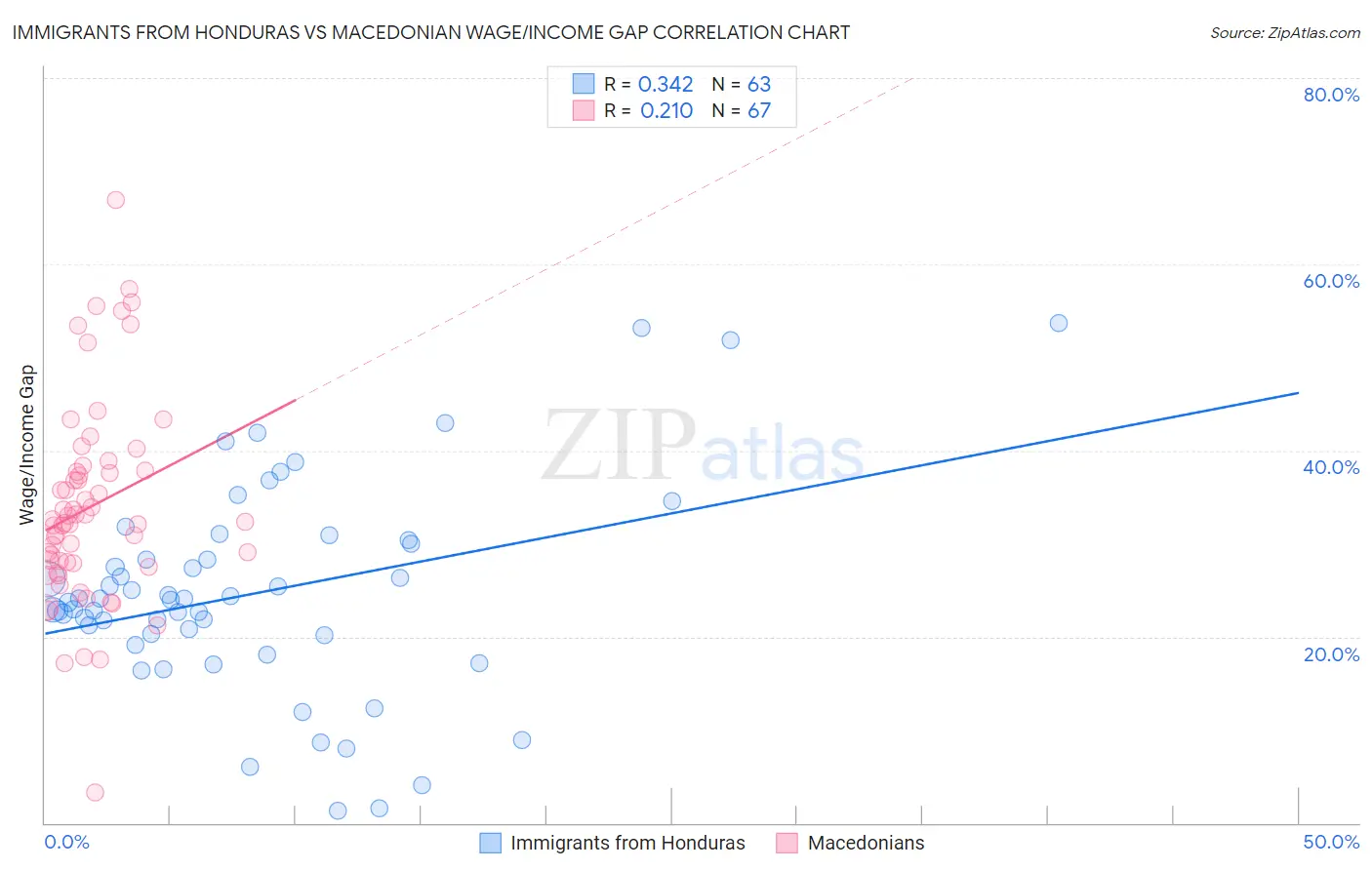 Immigrants from Honduras vs Macedonian Wage/Income Gap
