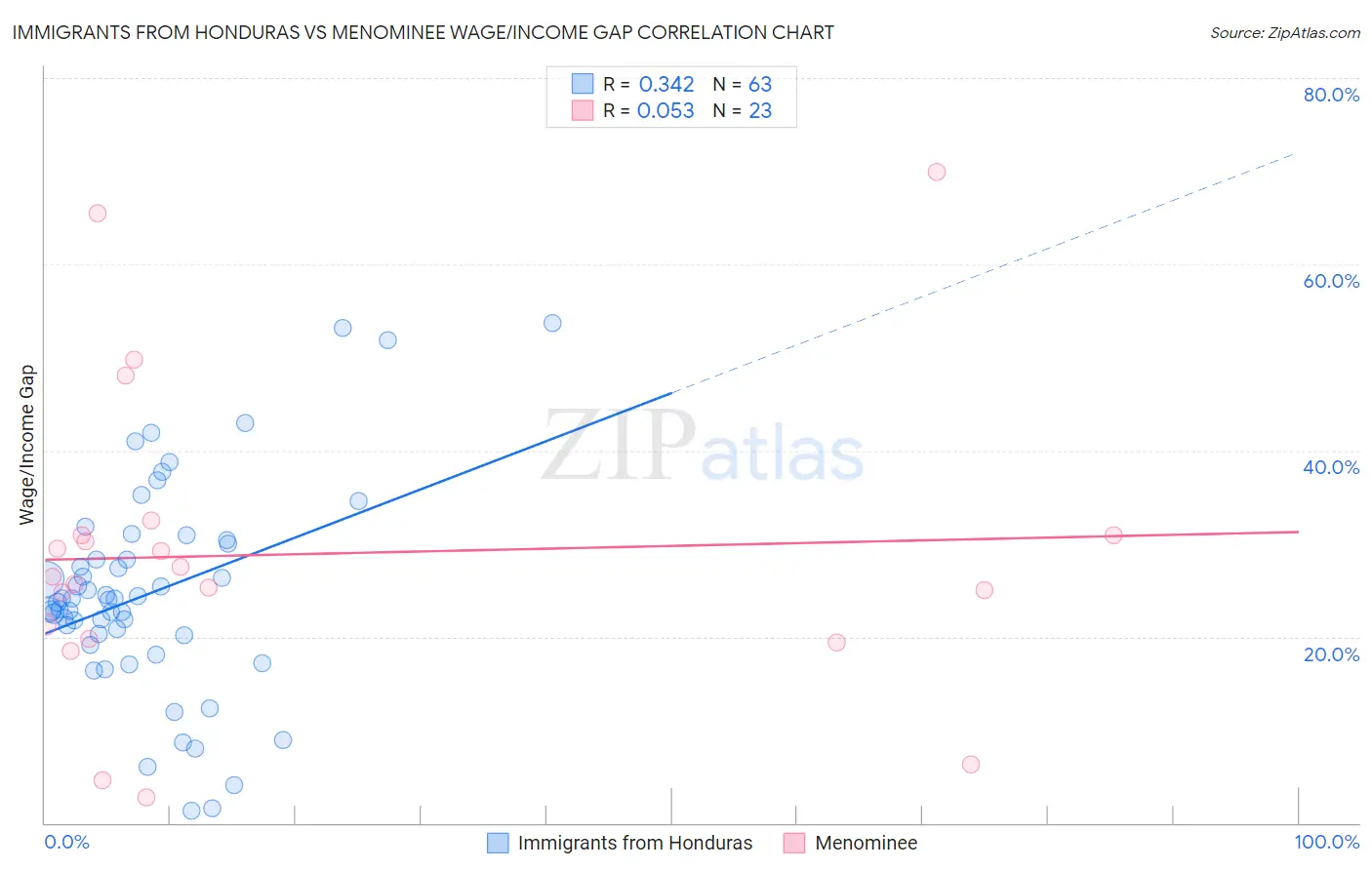 Immigrants from Honduras vs Menominee Wage/Income Gap