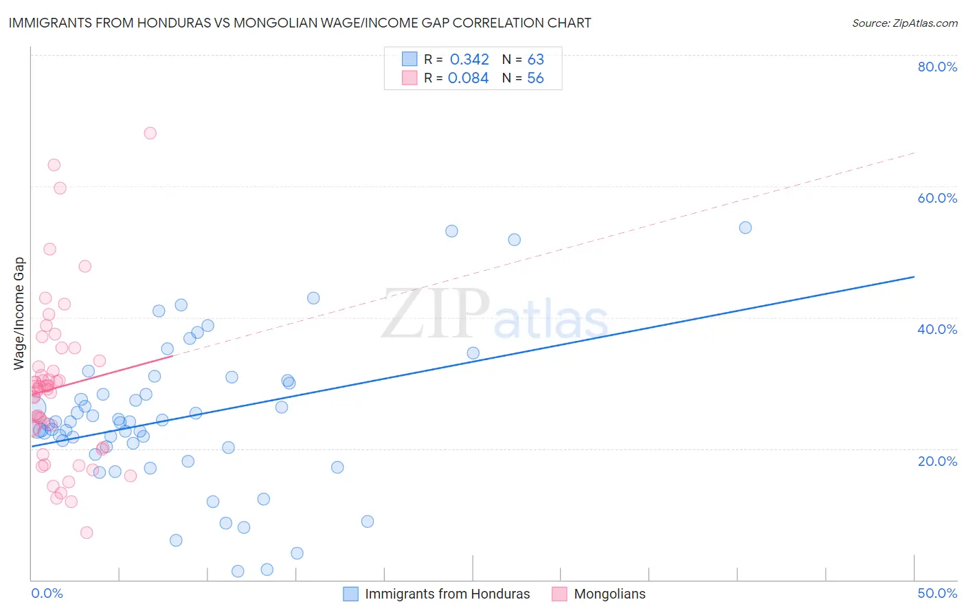 Immigrants from Honduras vs Mongolian Wage/Income Gap