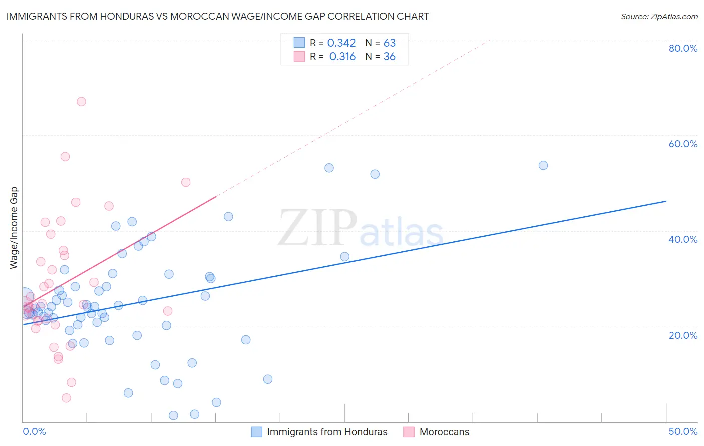 Immigrants from Honduras vs Moroccan Wage/Income Gap